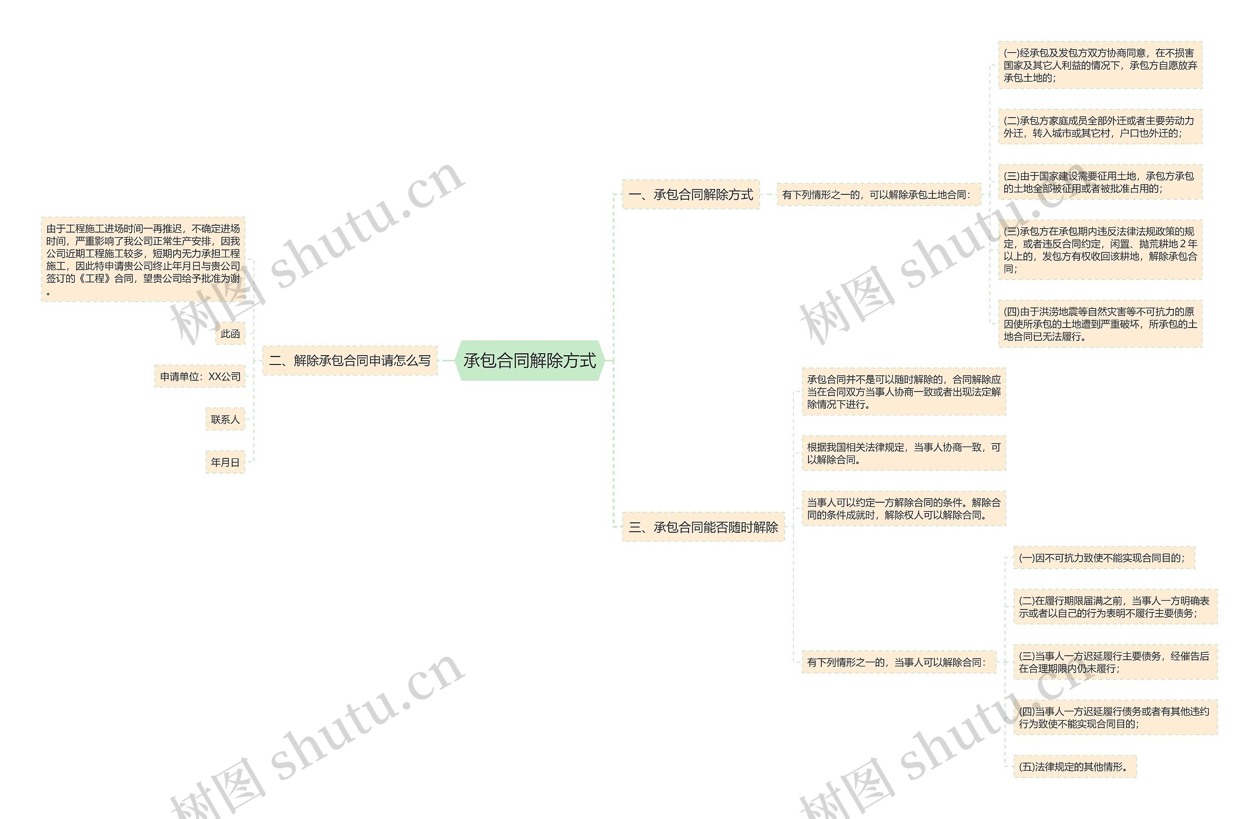 承包合同解除方式思维导图