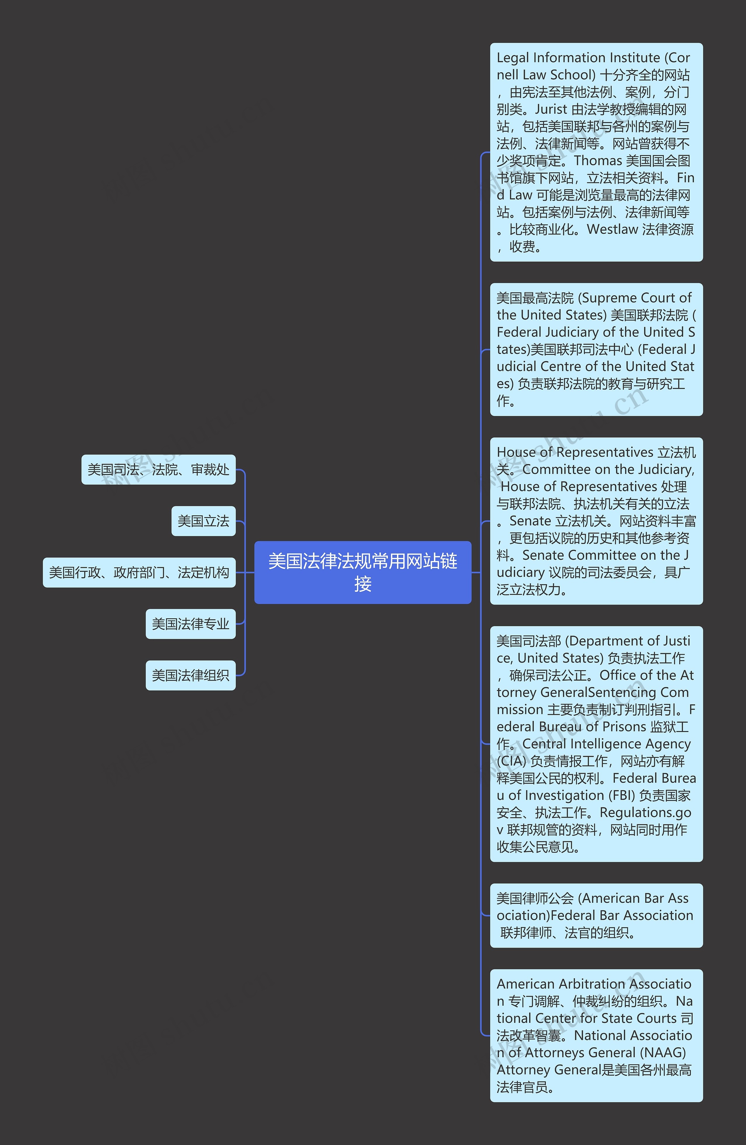 美国法律法规常用网站链接思维导图