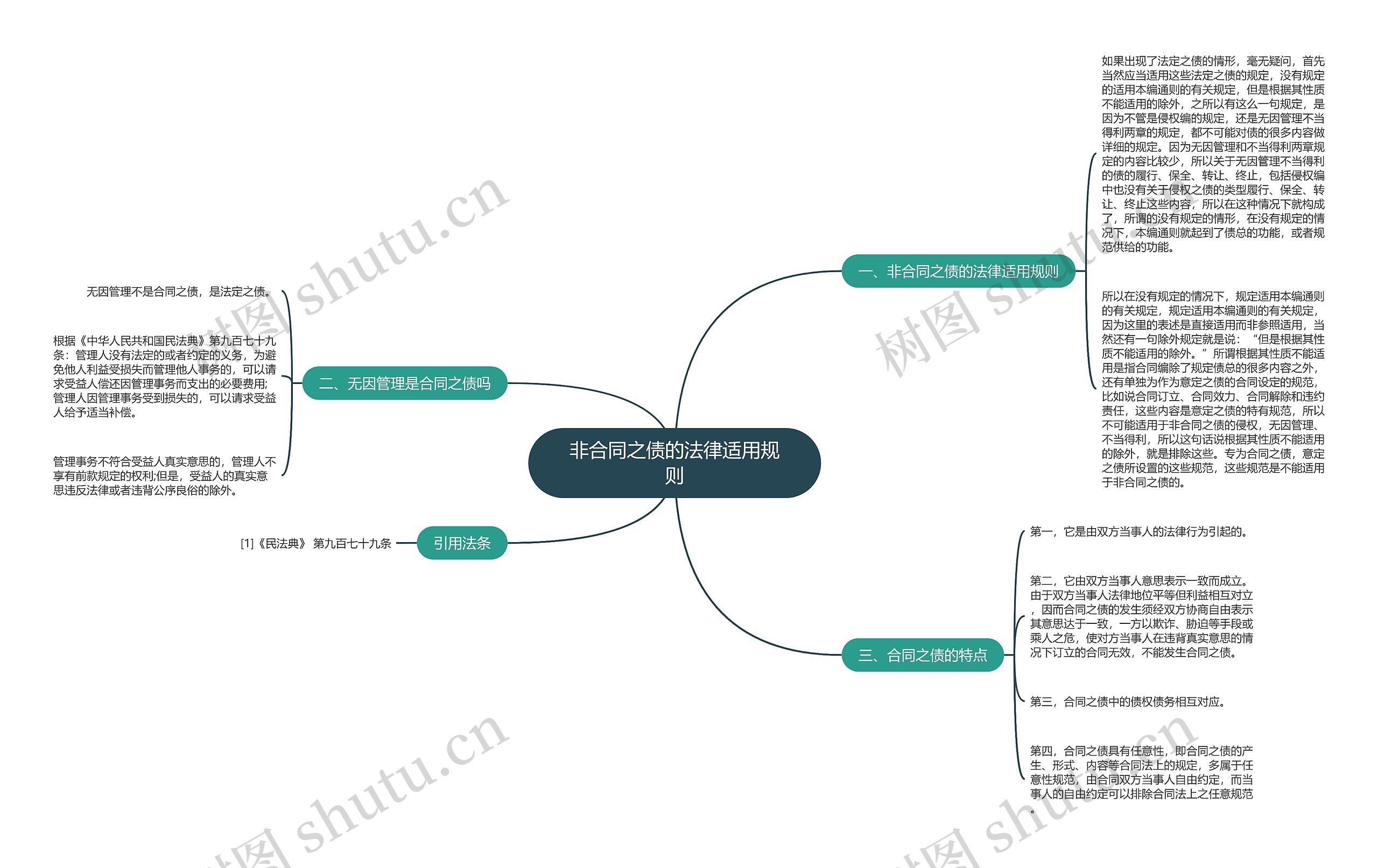 非合同之债的法律适用规则思维导图
