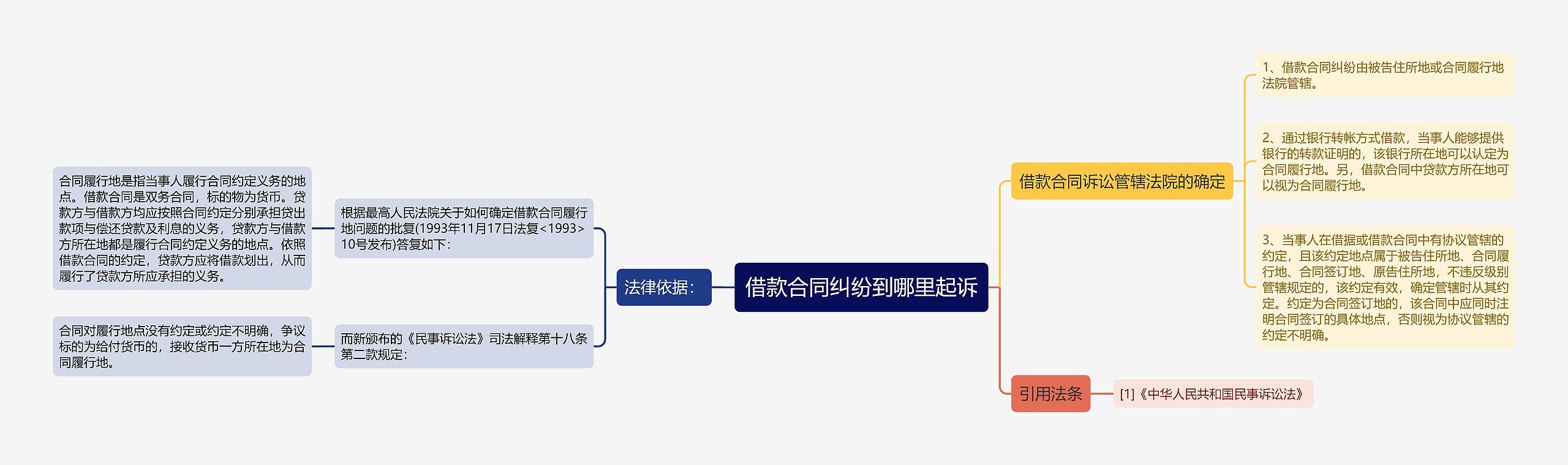 借款合同纠纷到哪里起诉思维导图