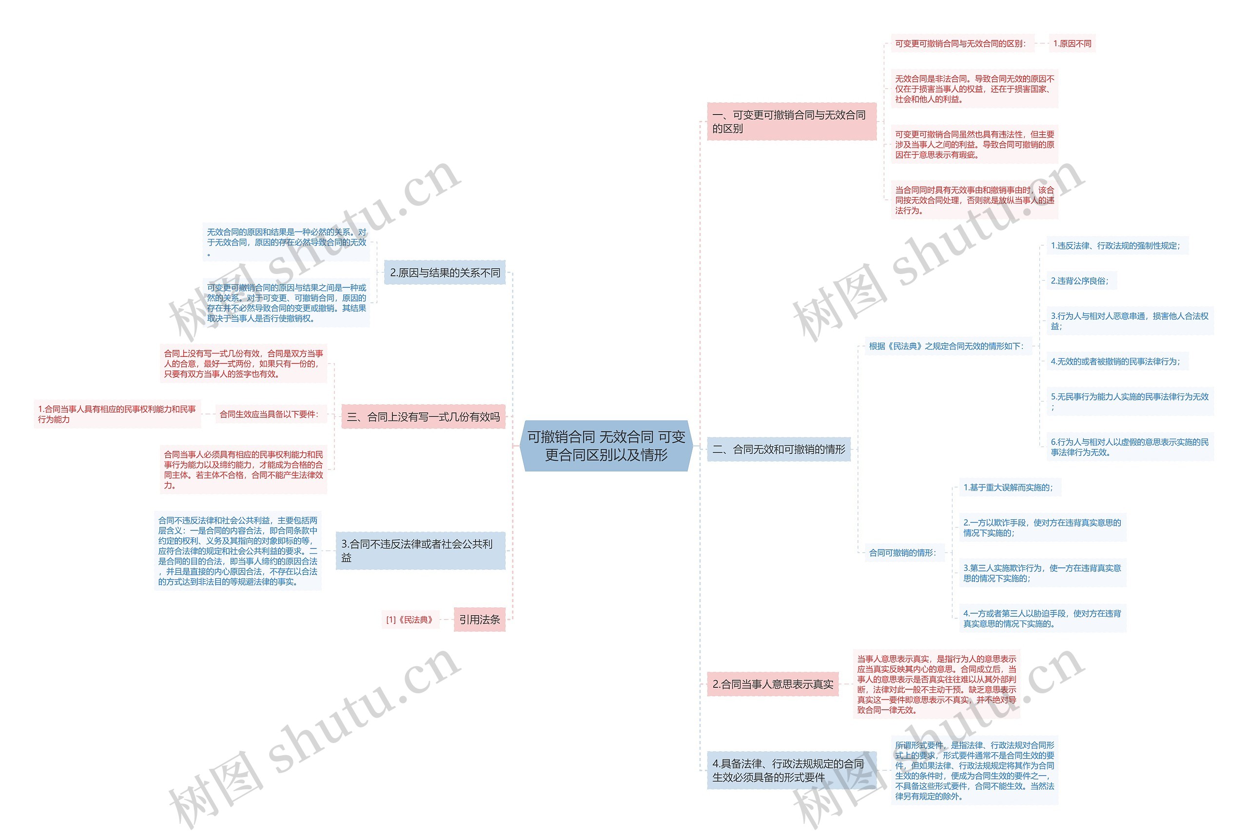 可撤销合同 无效合同 可变更合同区别以及情形思维导图