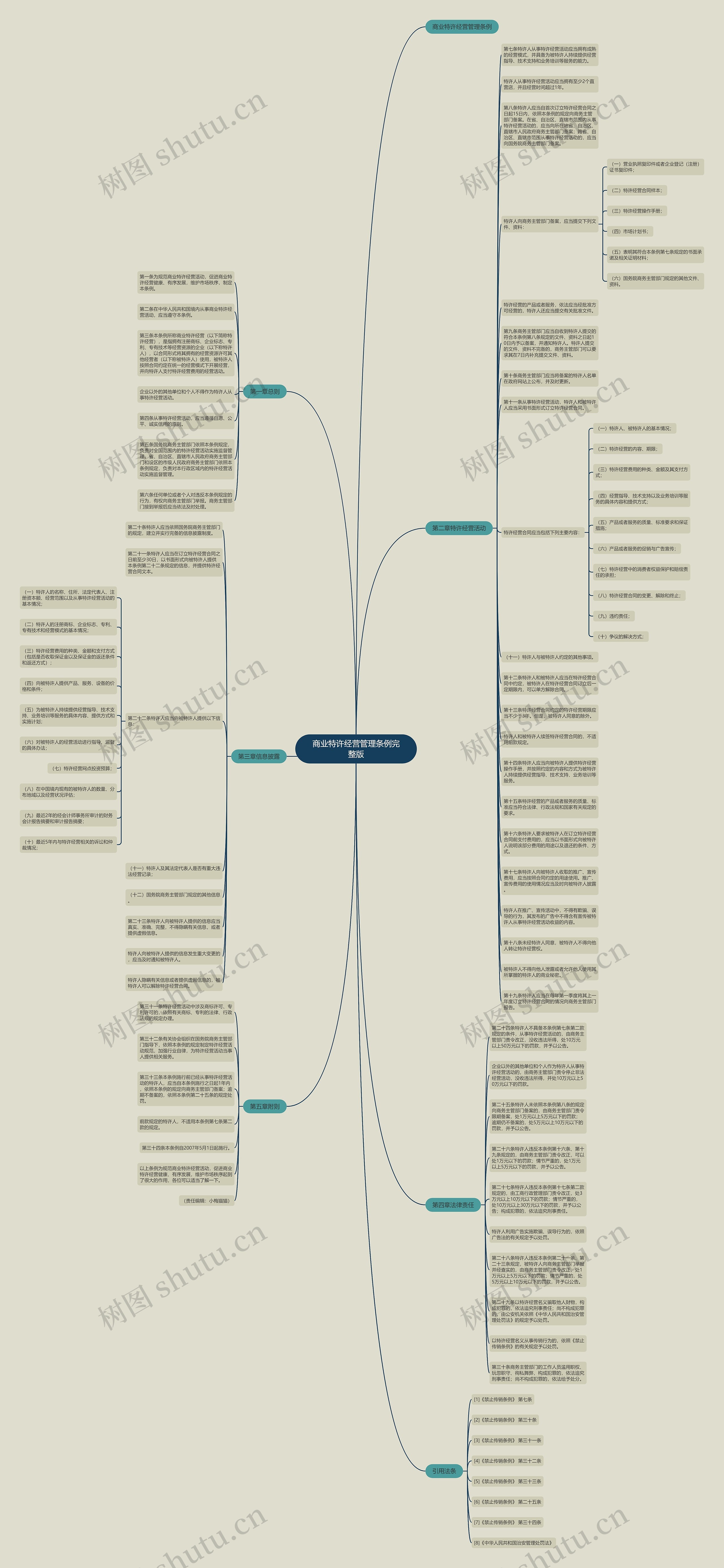 商业特许经营管理条例完整版思维导图
