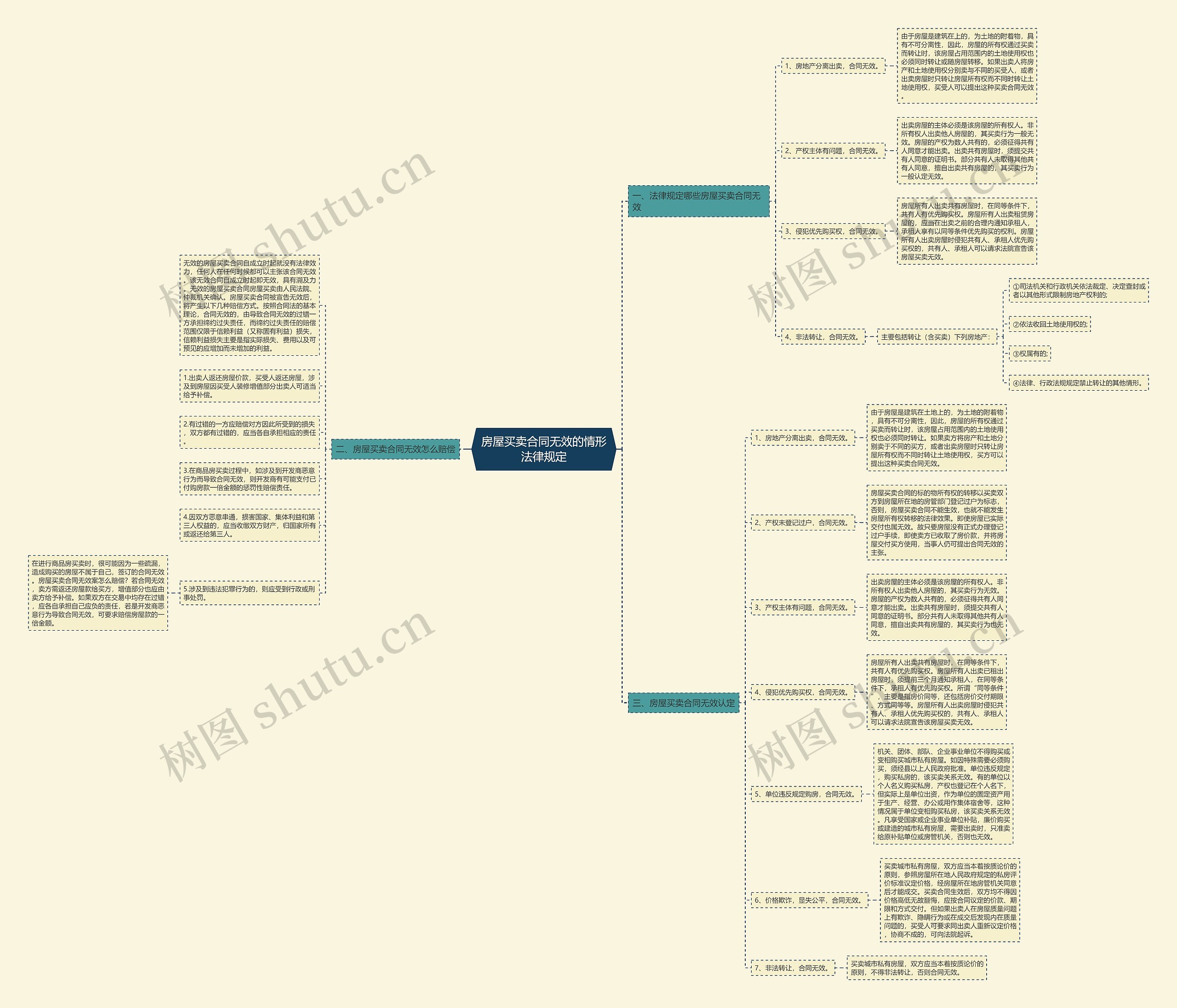 房屋买卖合同无效的情形法律规定思维导图