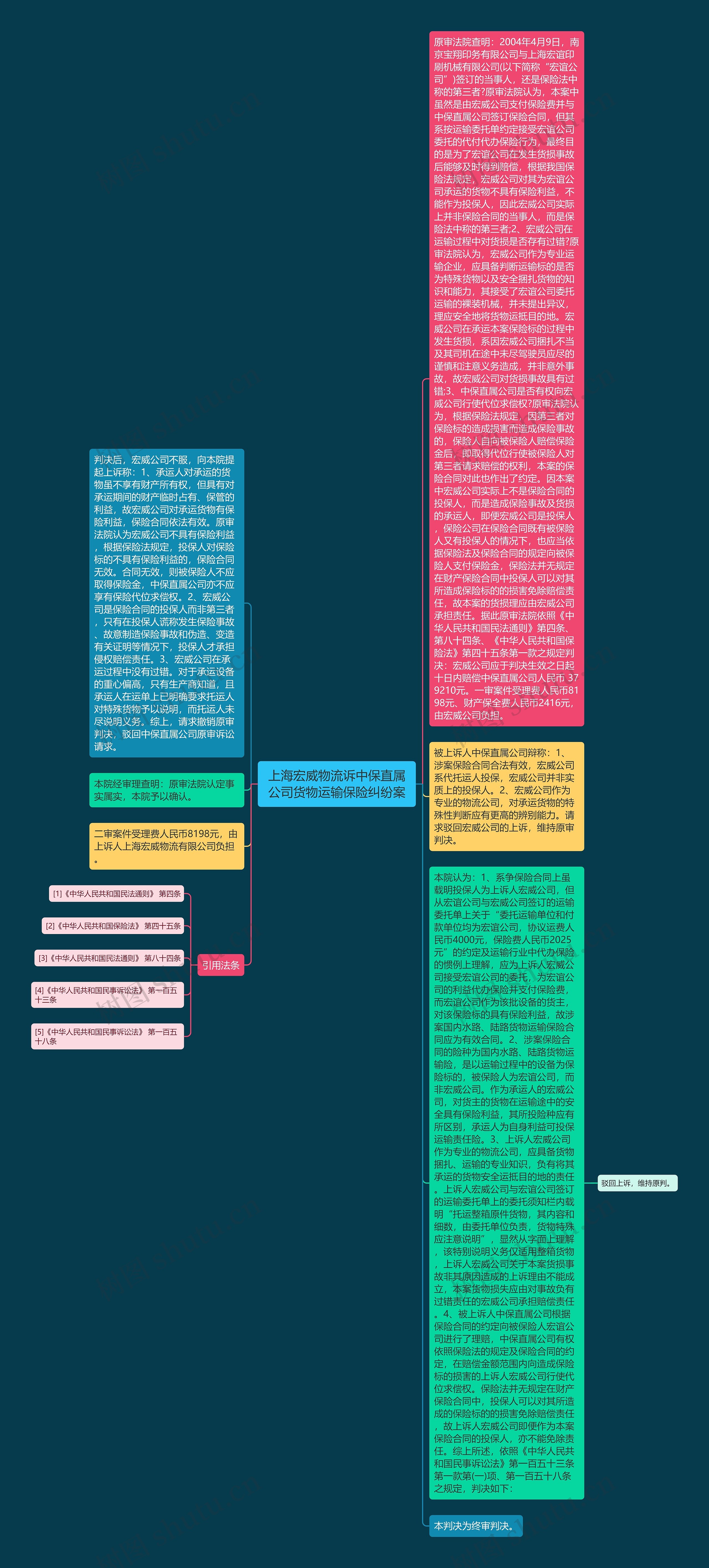 上海宏威物流诉中保直属公司货物运输保险纠纷案思维导图