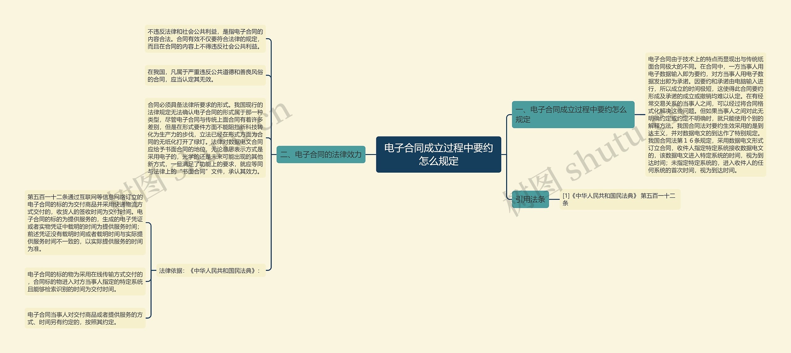 电子合同成立过程中要约怎么规定