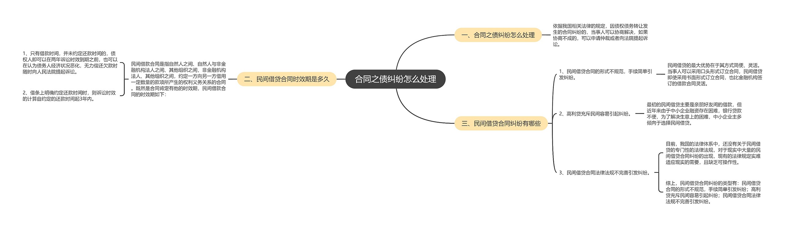 合同之债纠纷怎么处理