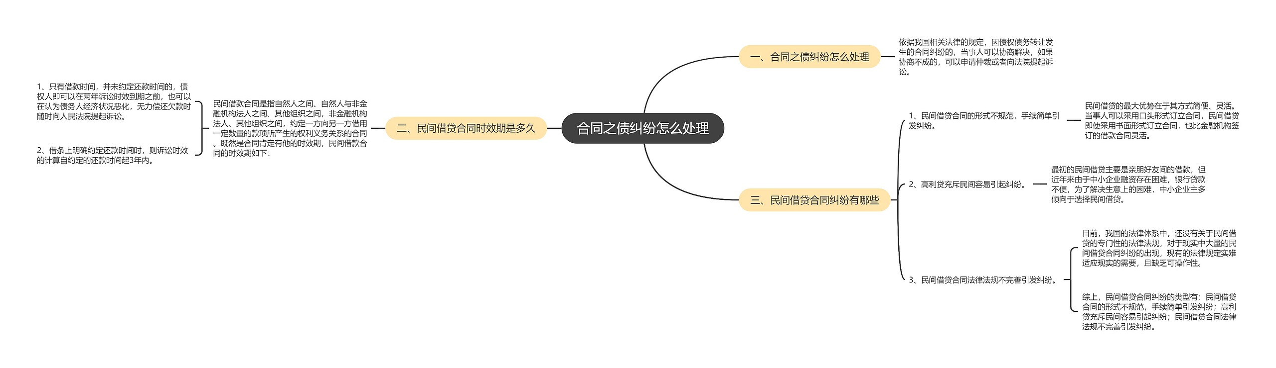 合同之债纠纷怎么处理思维导图