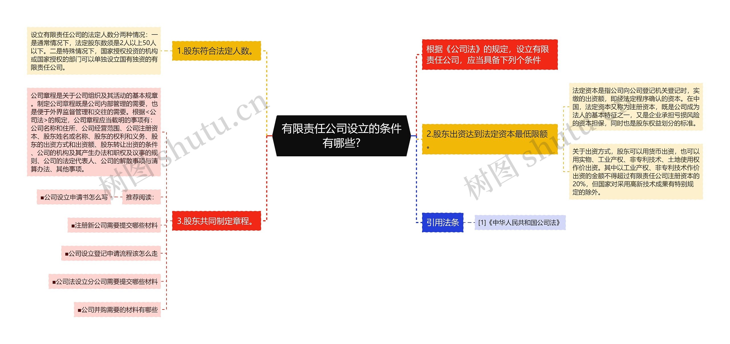 有限责任公司设立的条件有哪些?