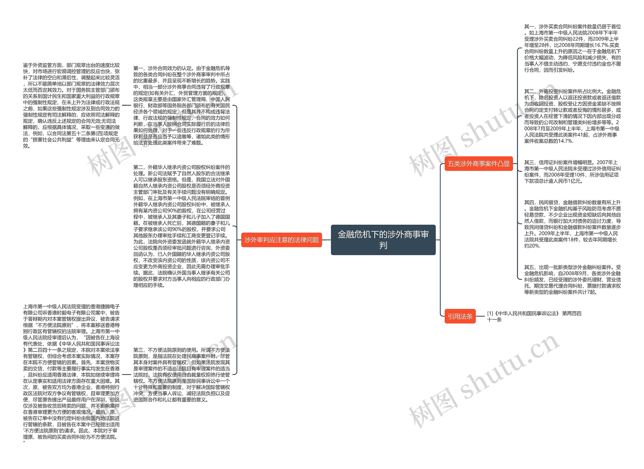 金融危机下的涉外商事审判思维导图