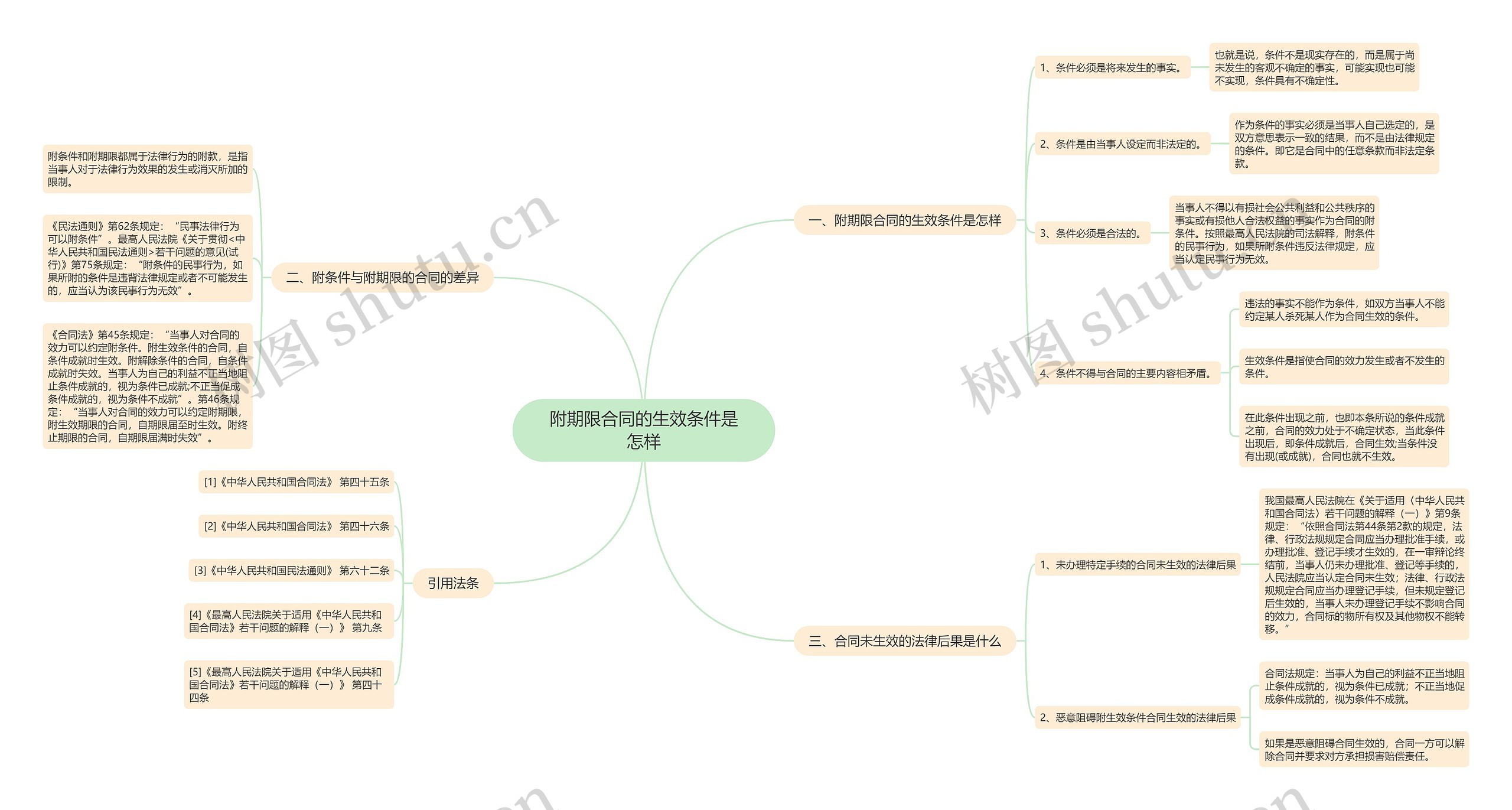 附期限合同的生效条件是怎样 附期限合同的生效条件是怎样