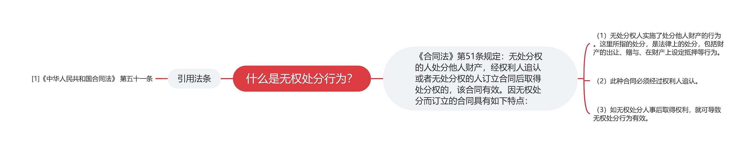 什么是无权处分行为？