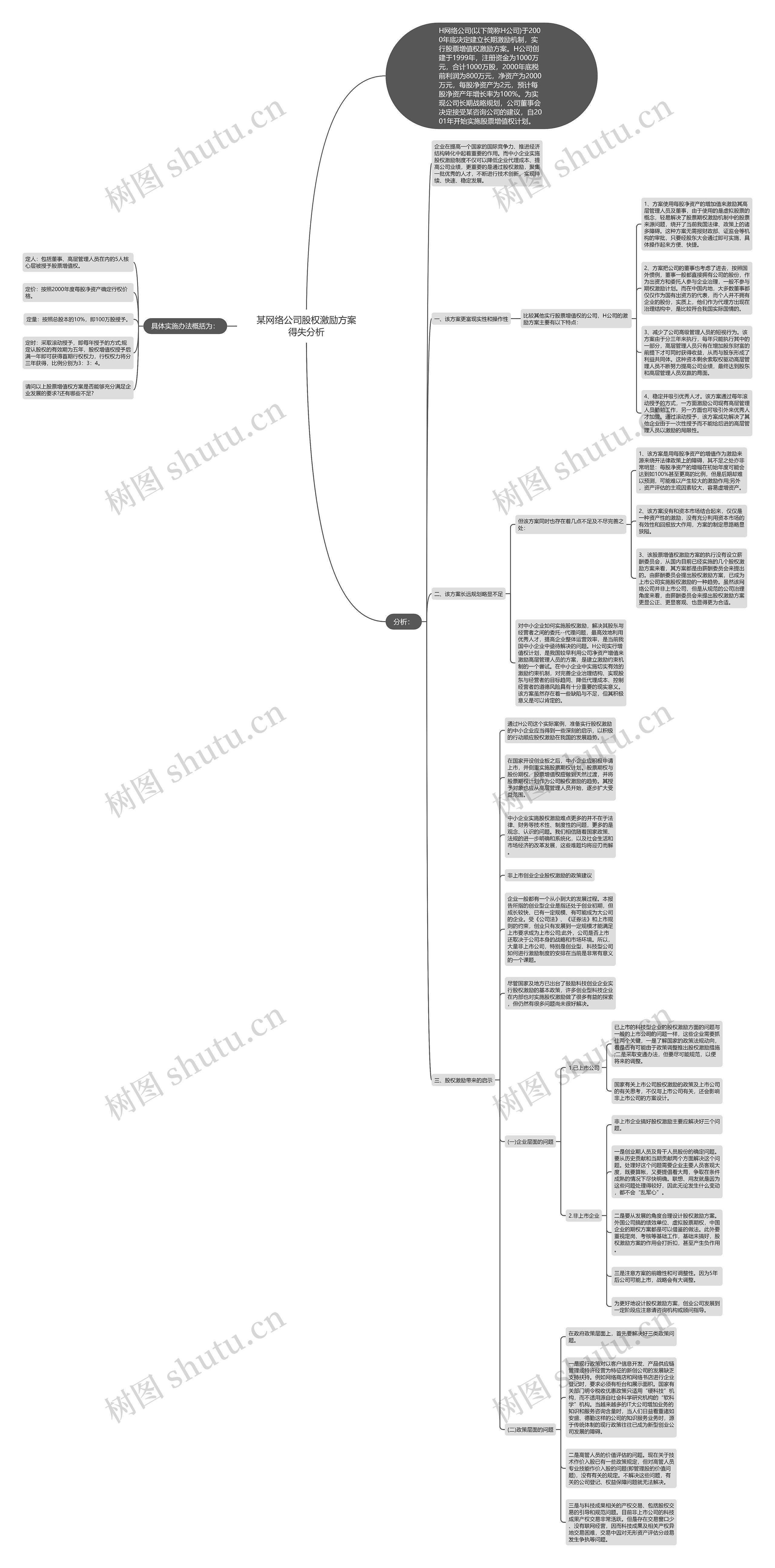某网络公司股权激励方案得失分析思维导图