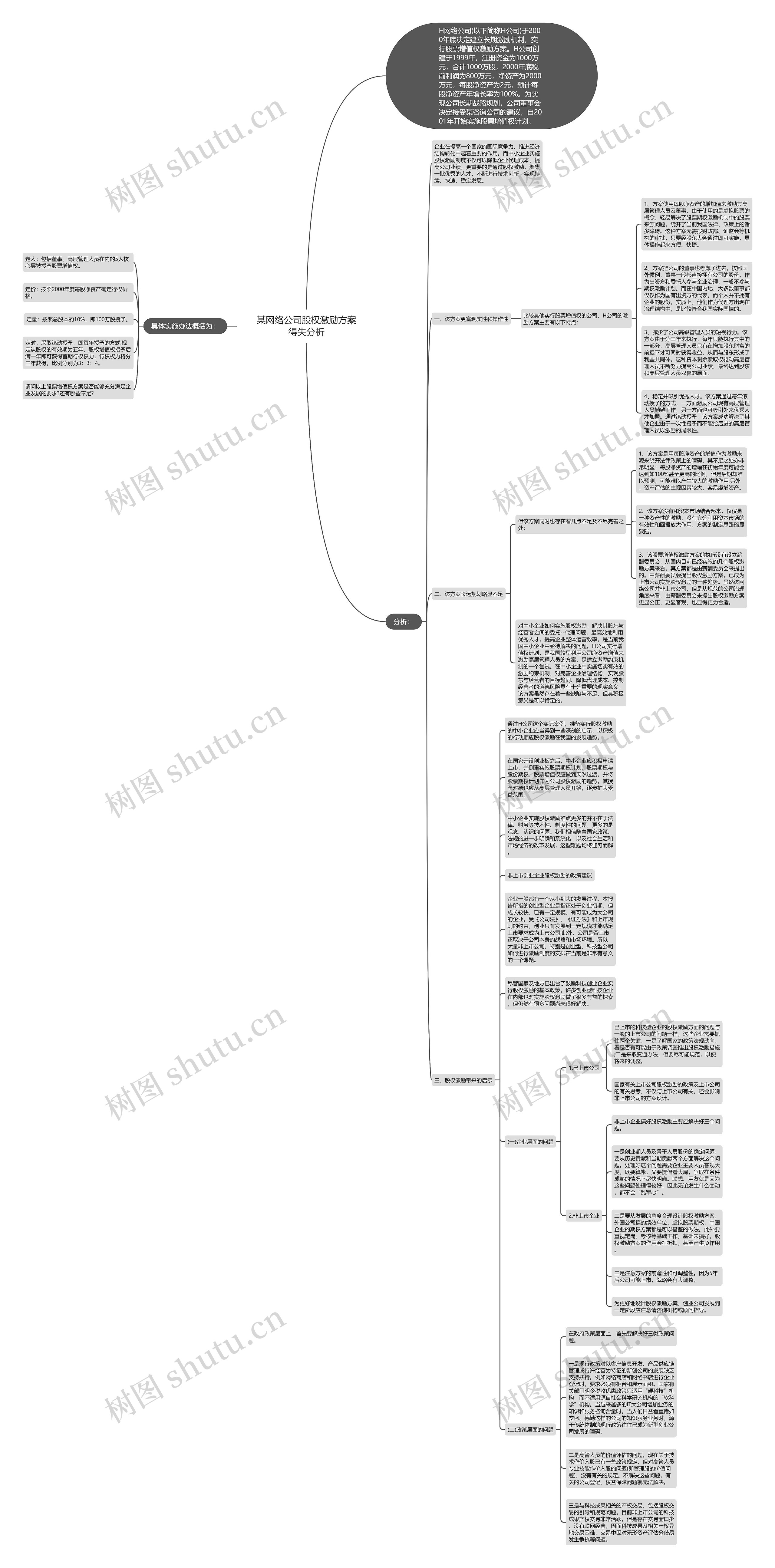 某网络公司股权激励方案得失分析思维导图高清图 某网络公司股权激励方案得失分析思维导图