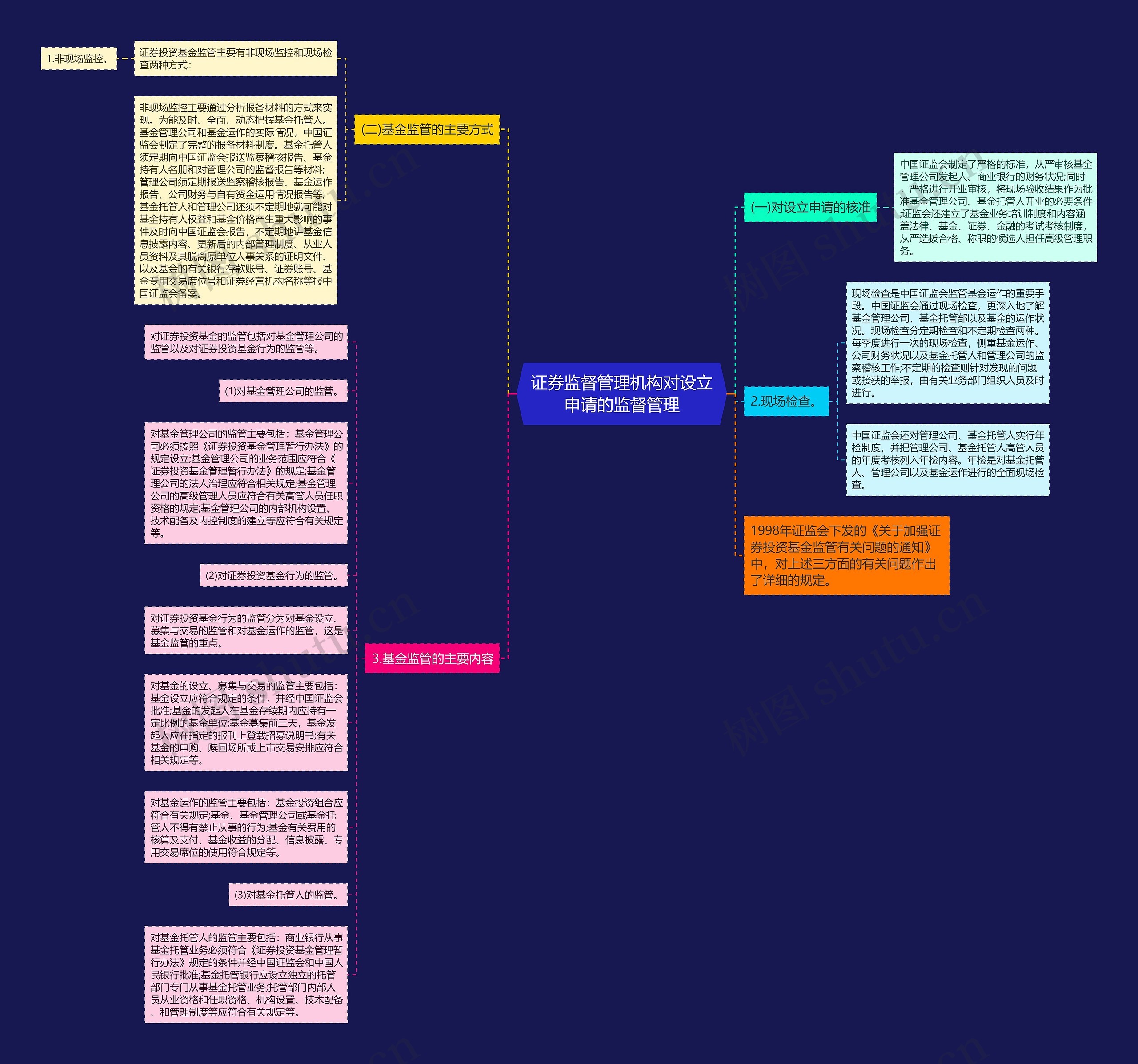 证券监督管理机构对设立申请的监督管理 证券监督管理机构对设立申请的监督管理