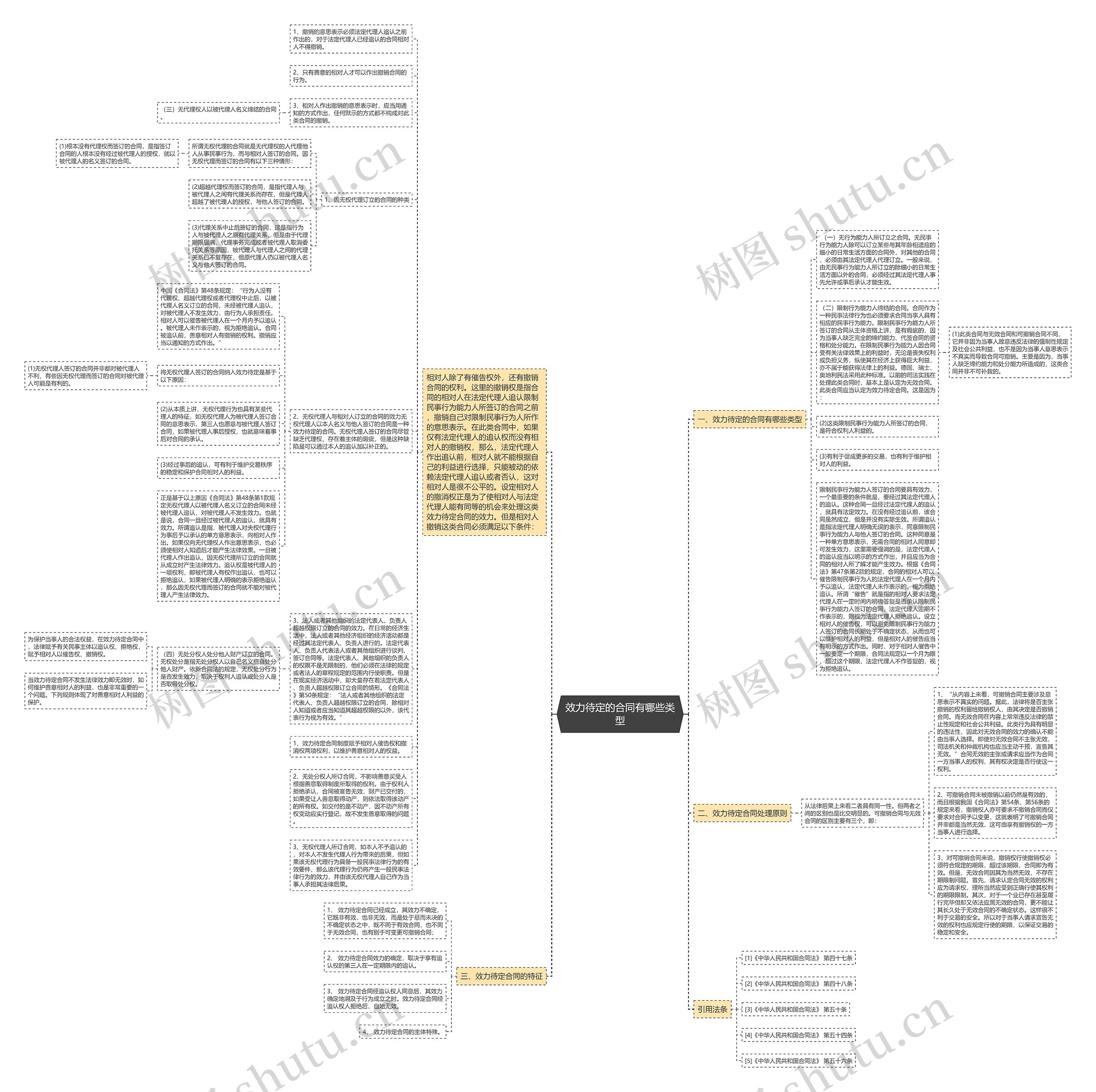 效力待定的合同有哪些类型思维导图
