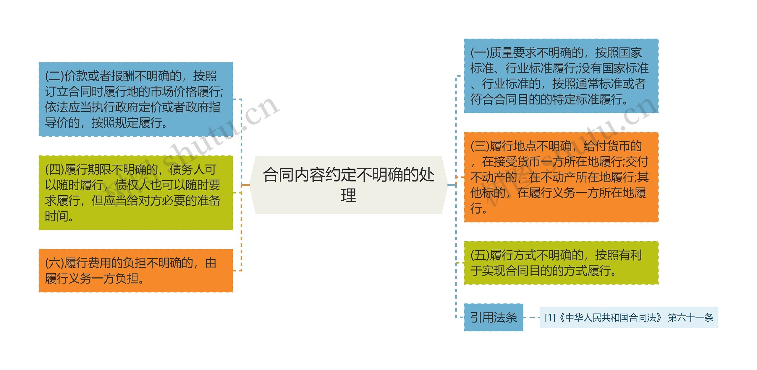 合同内容约定不明确的处理思维导图