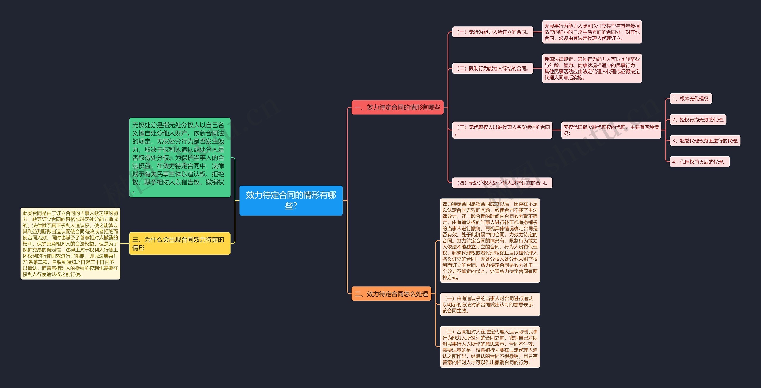 效力待定合同的情形有哪些?思维导图