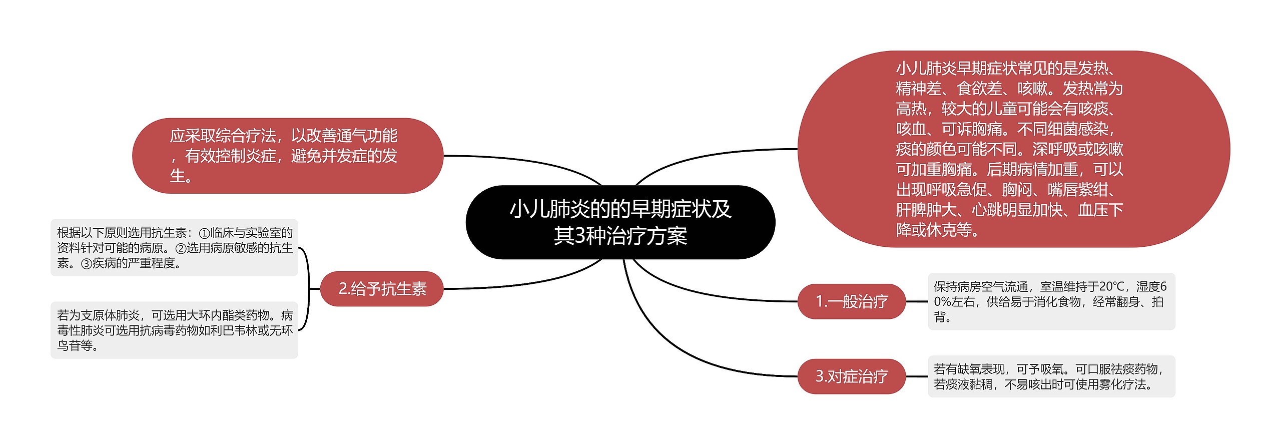 小儿肺炎的的早期症状及其3种治疗方案思维导图