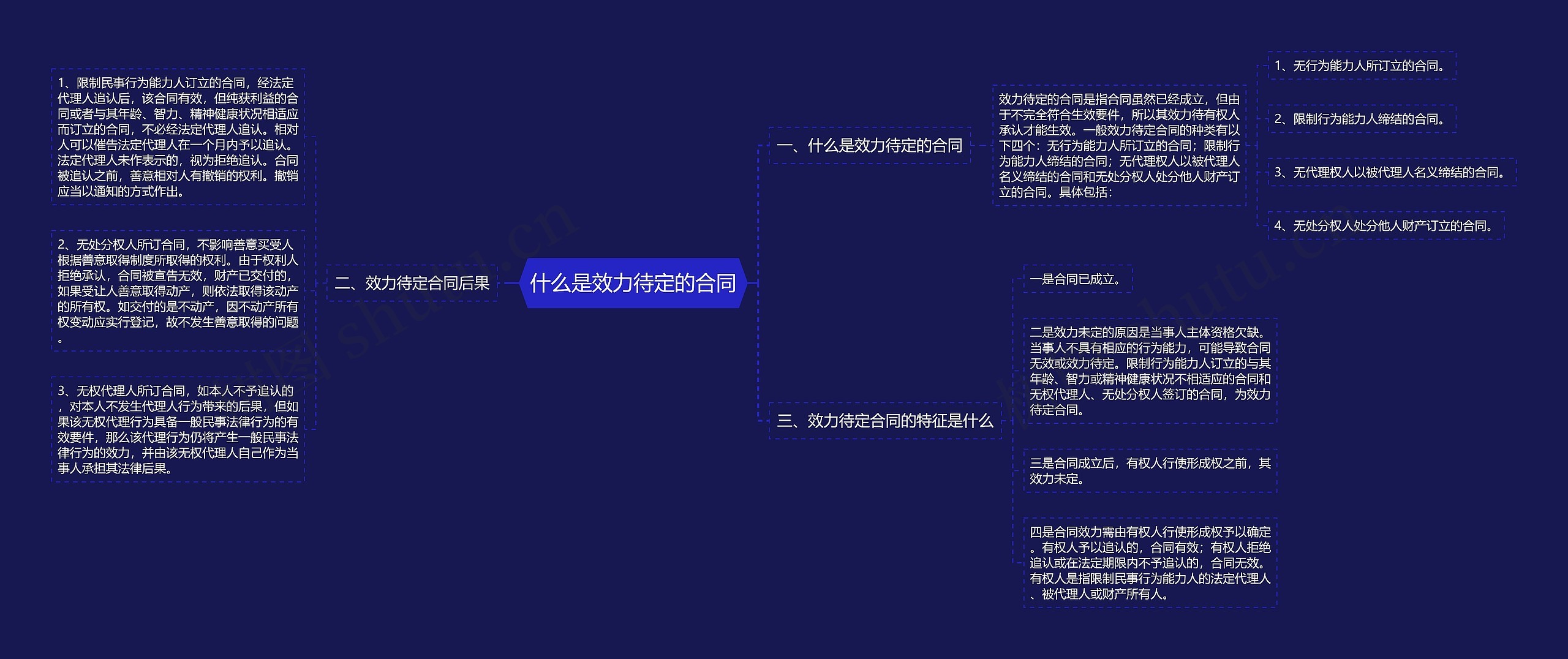 什么是效力待定的合同思维导图