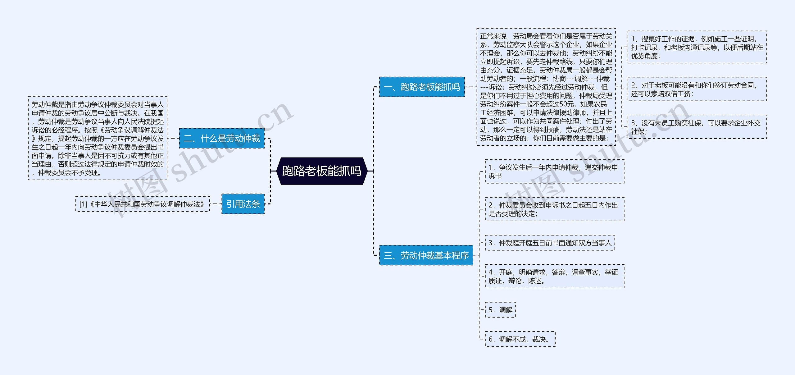 跑路老板能抓吗思维导图