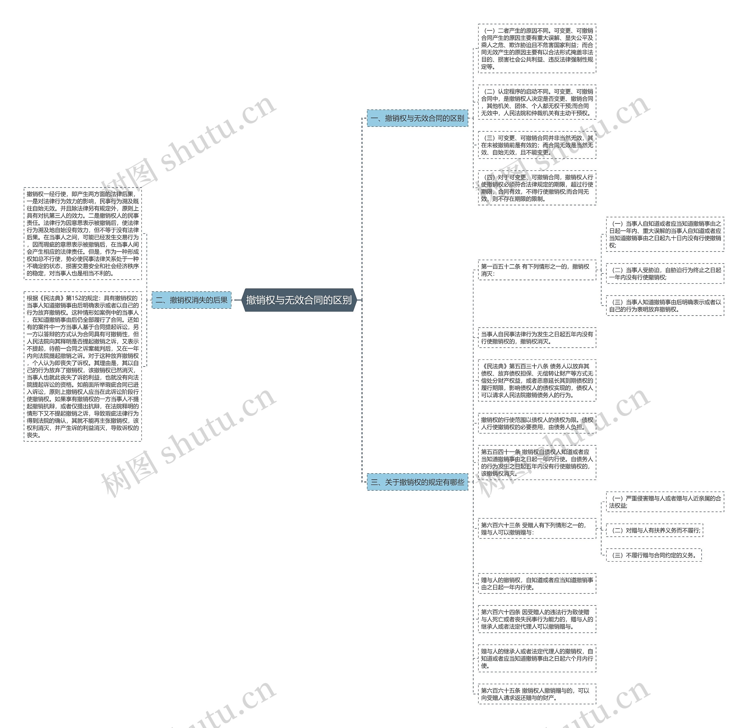 撤销权与无效合同的区别思维导图