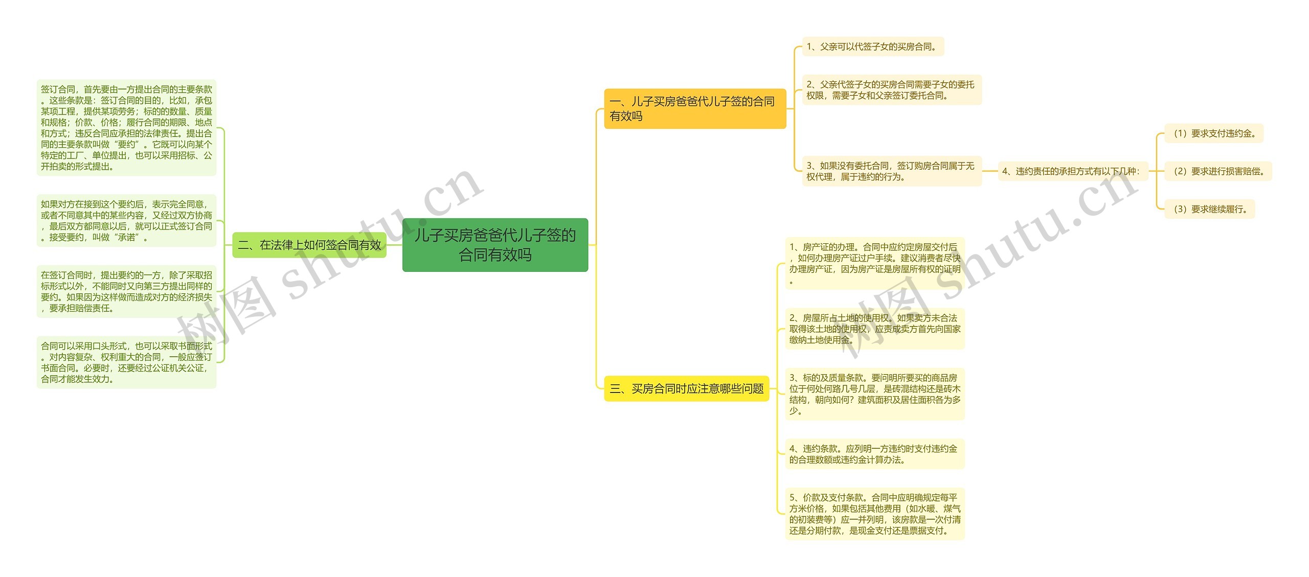 儿子买房爸爸代儿子签的合同有效吗