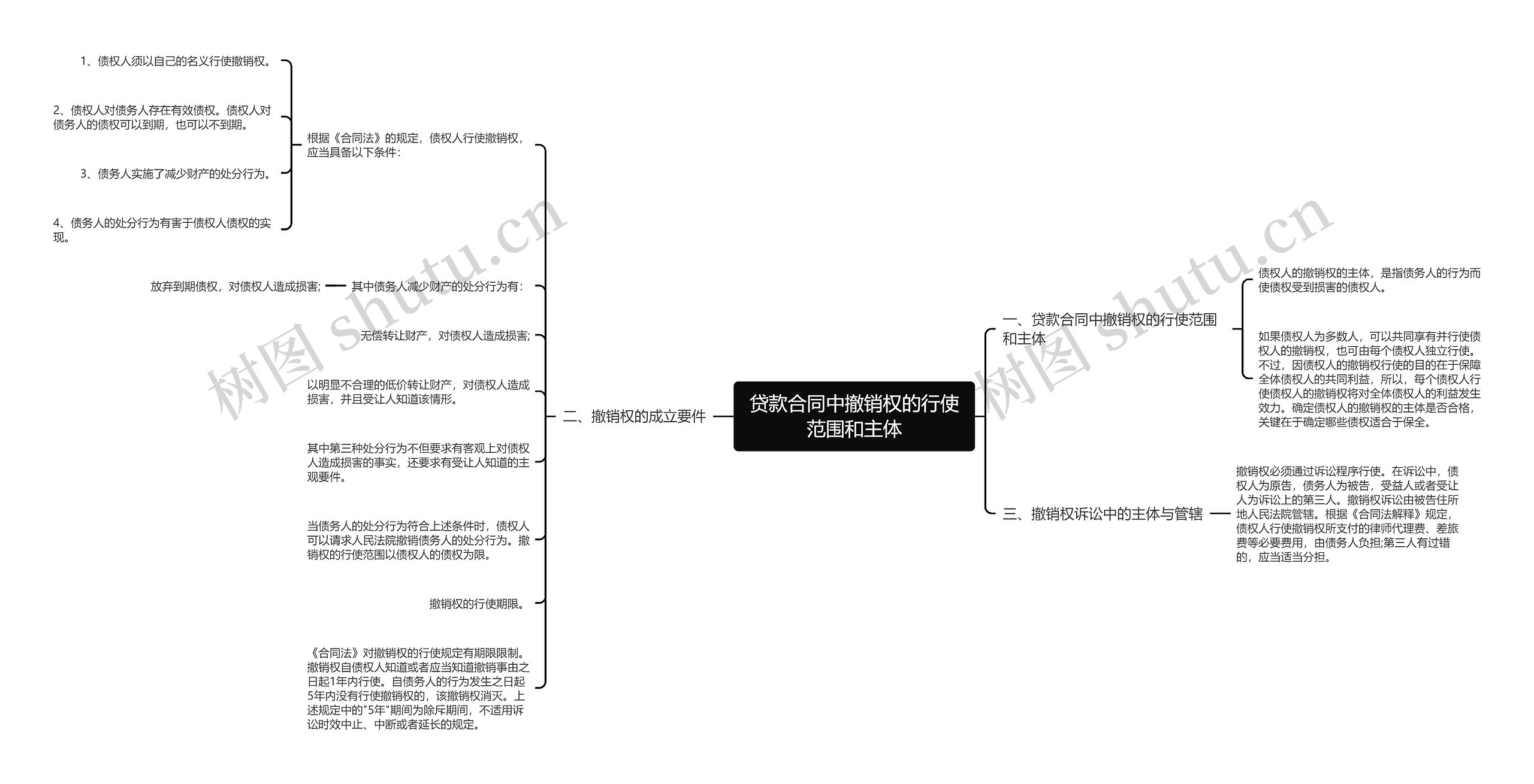 贷款合同中撤销权的行使范围和主体思维导图