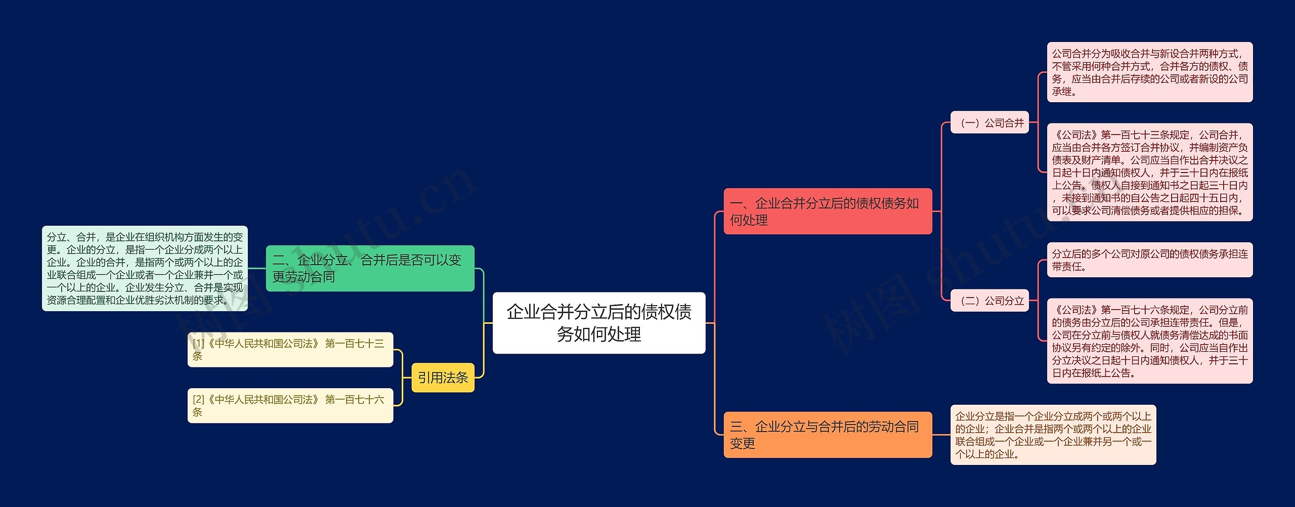 企业合并分立后的债权债务如何处理思维导图