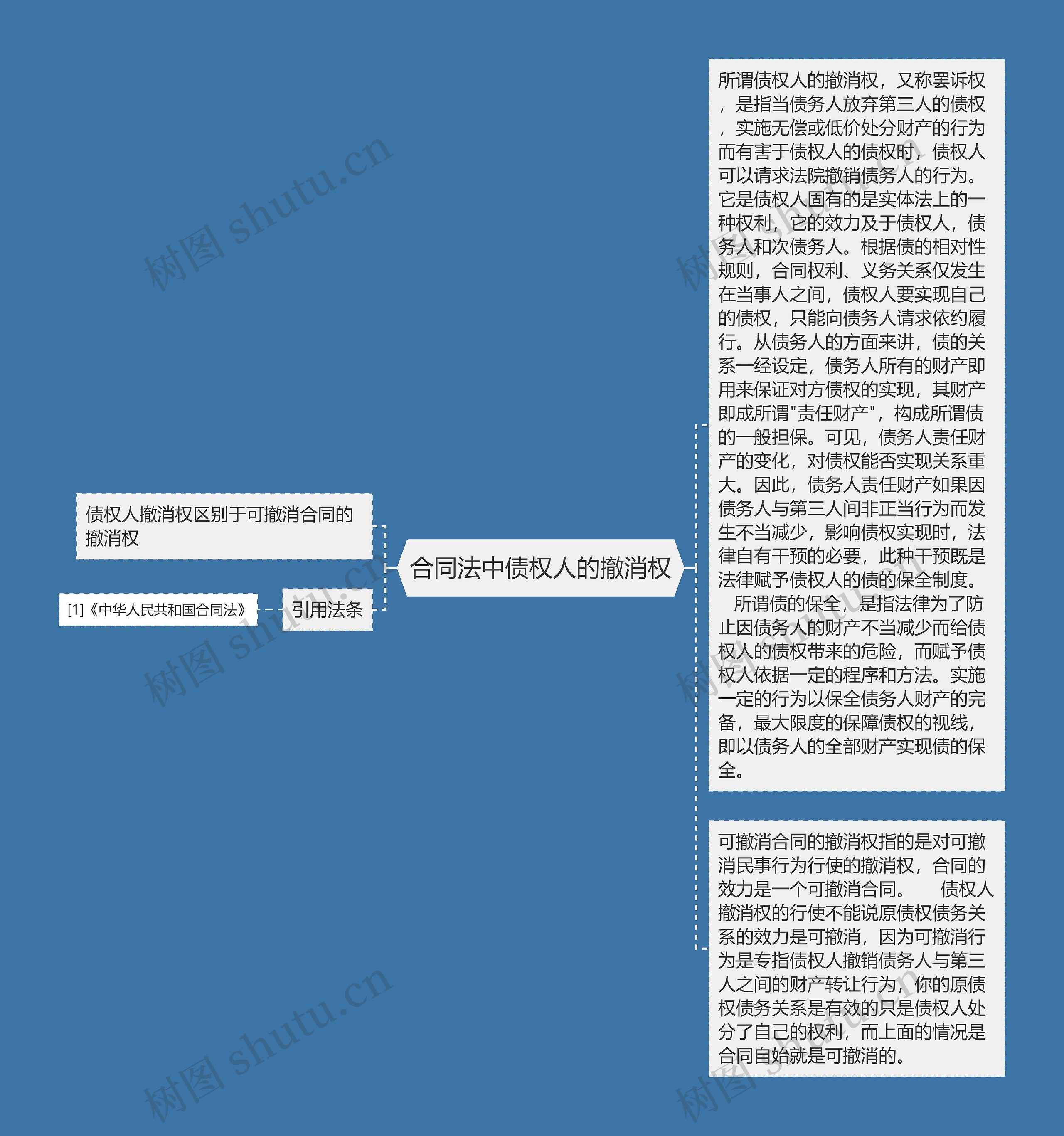 合同法中债权人的撤消权思维导图