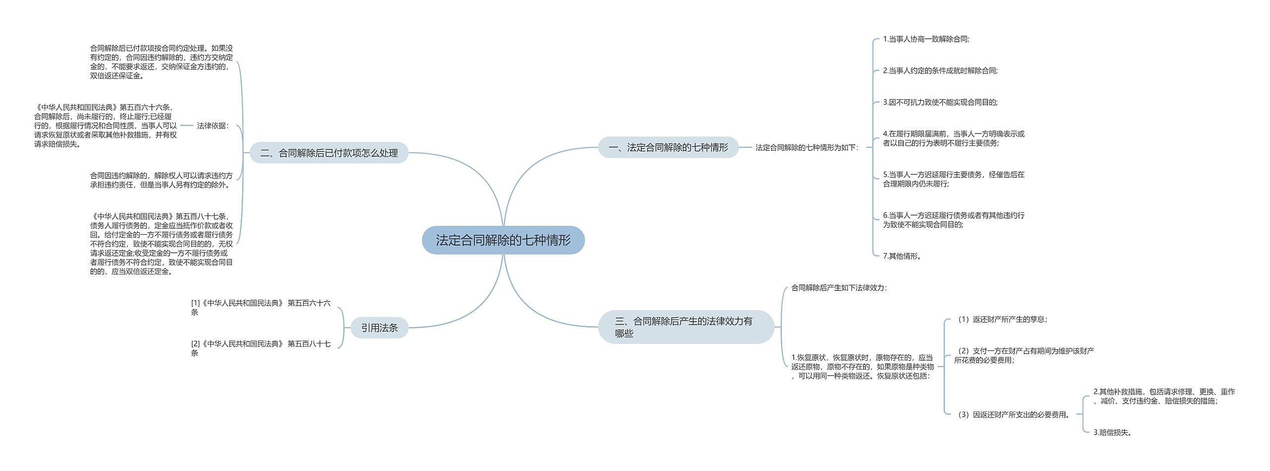 法定合同解除的七种情形