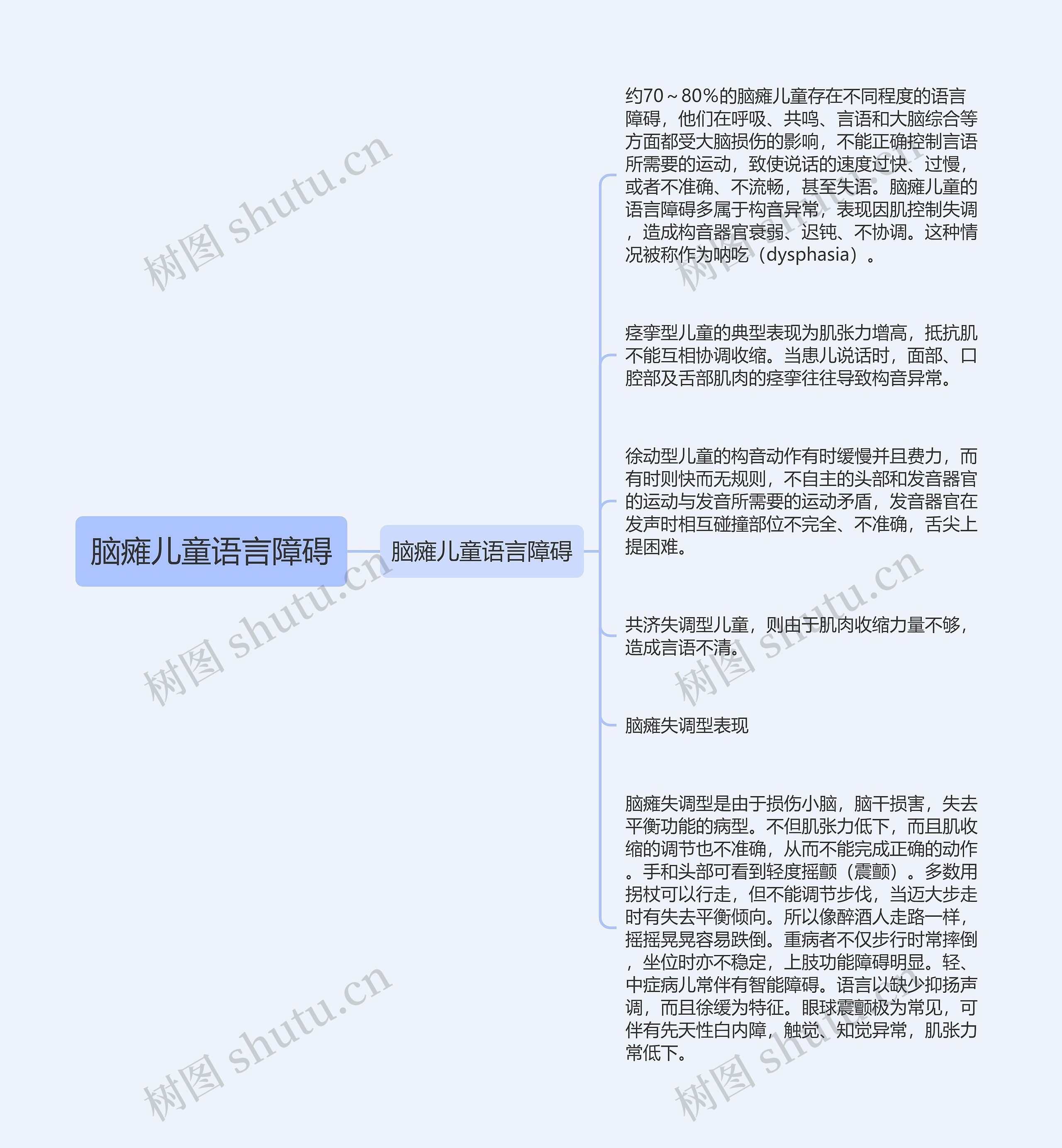 脑瘫儿童语言障碍思维导图