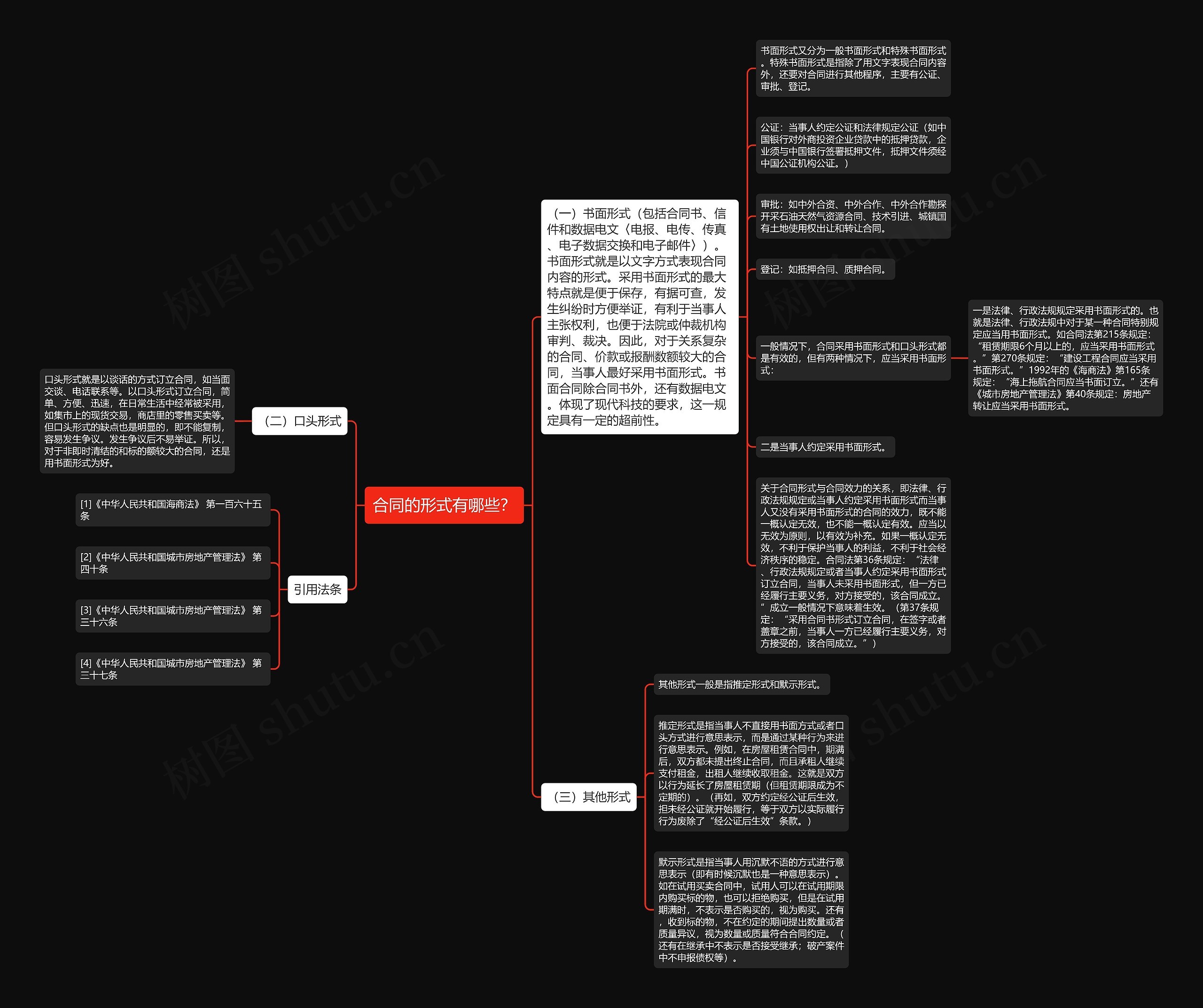 合同的形式有哪些？思维导图
