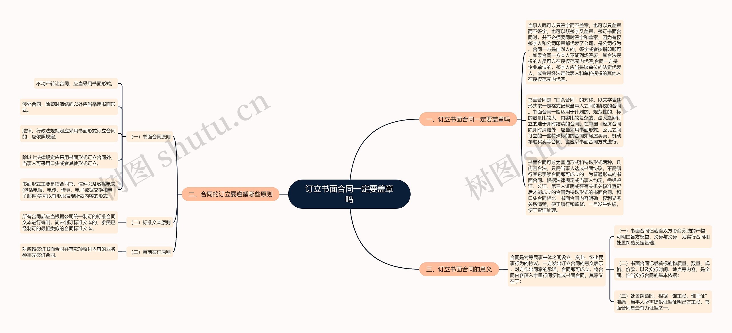 订立书面合同一定要盖章吗