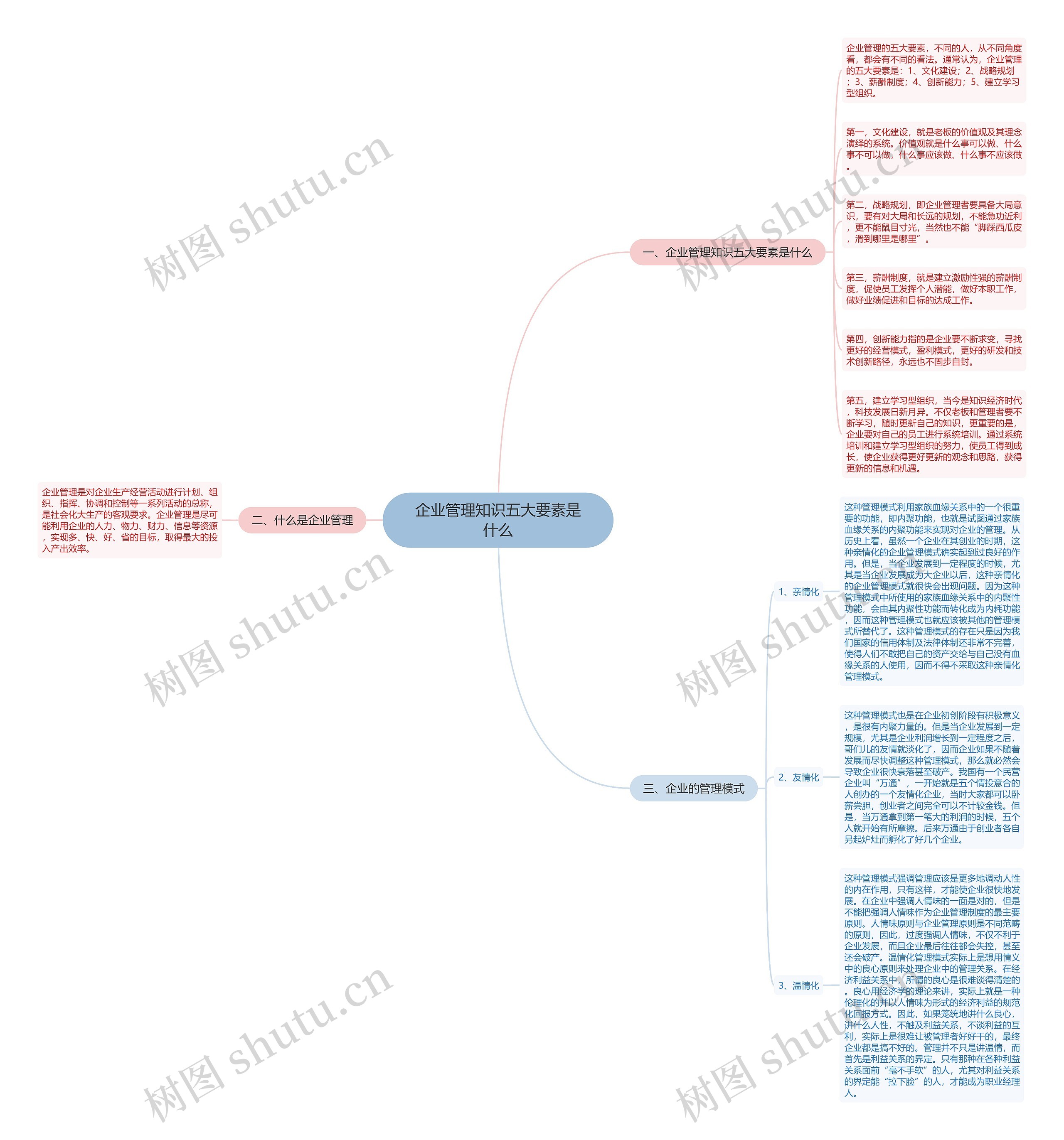企业管理知识五大要素是什么思维导图