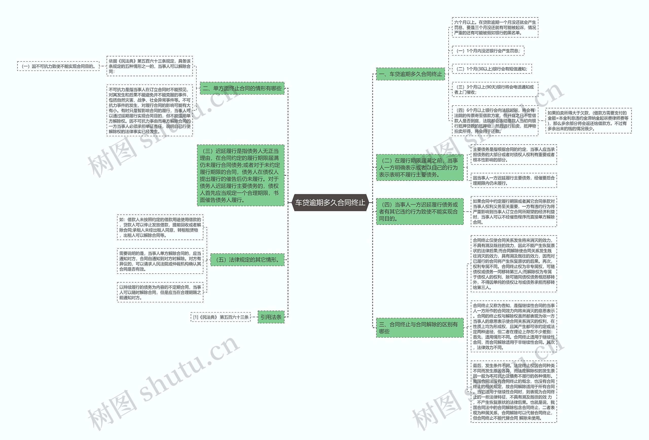车贷逾期多久合同终止思维导图