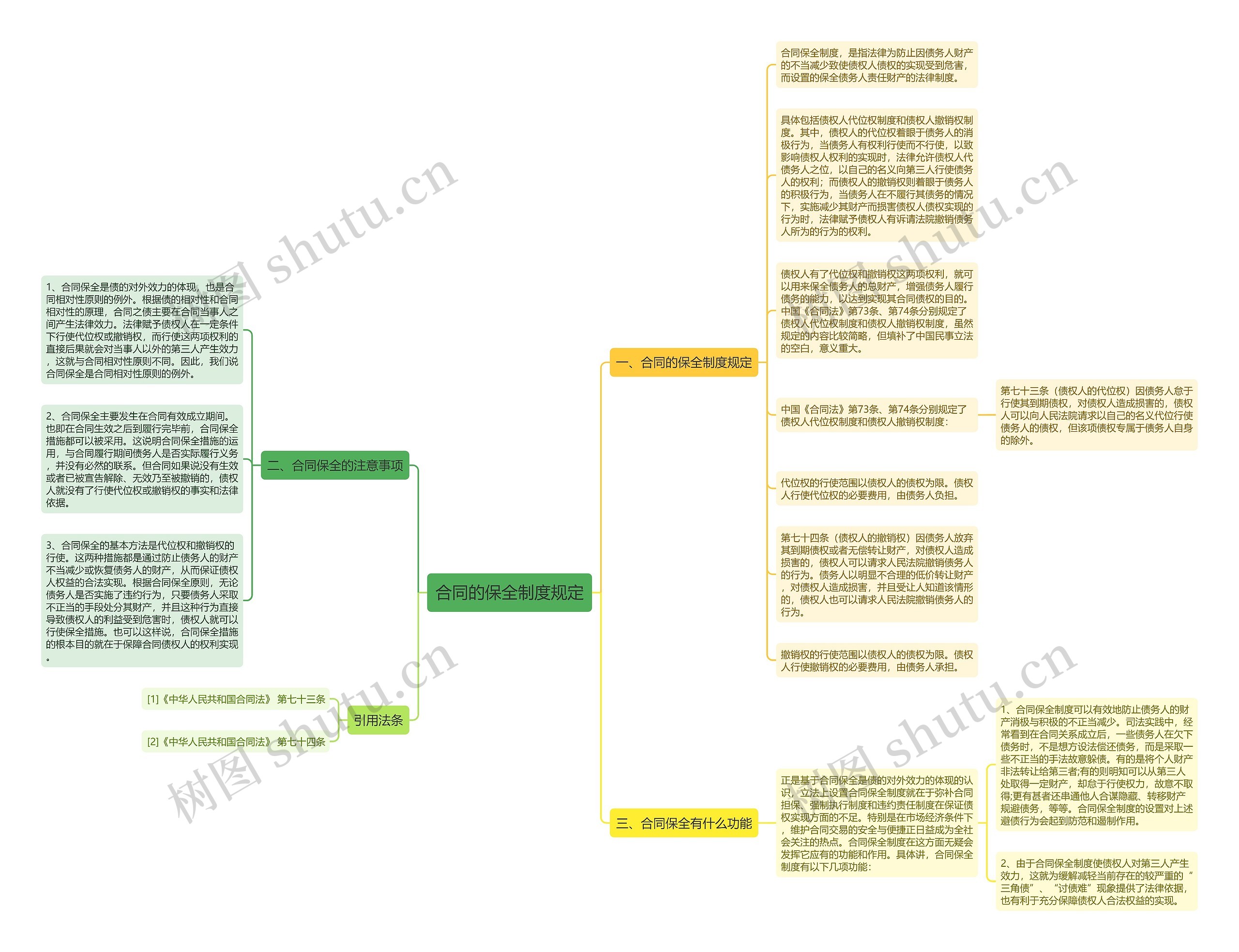 合同的保全制度规定思维导图