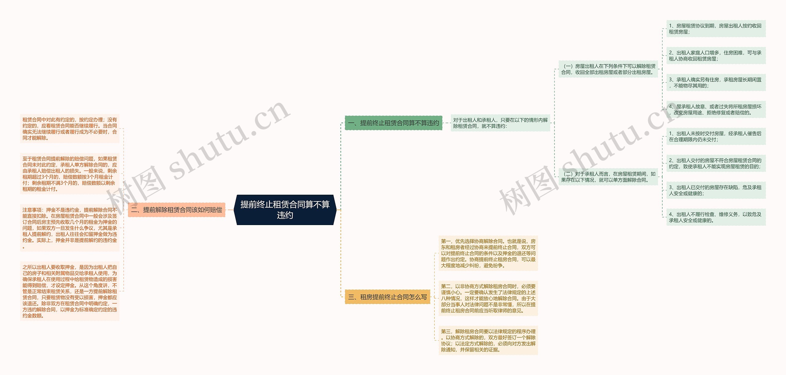 提前终止租赁合同算不算违约