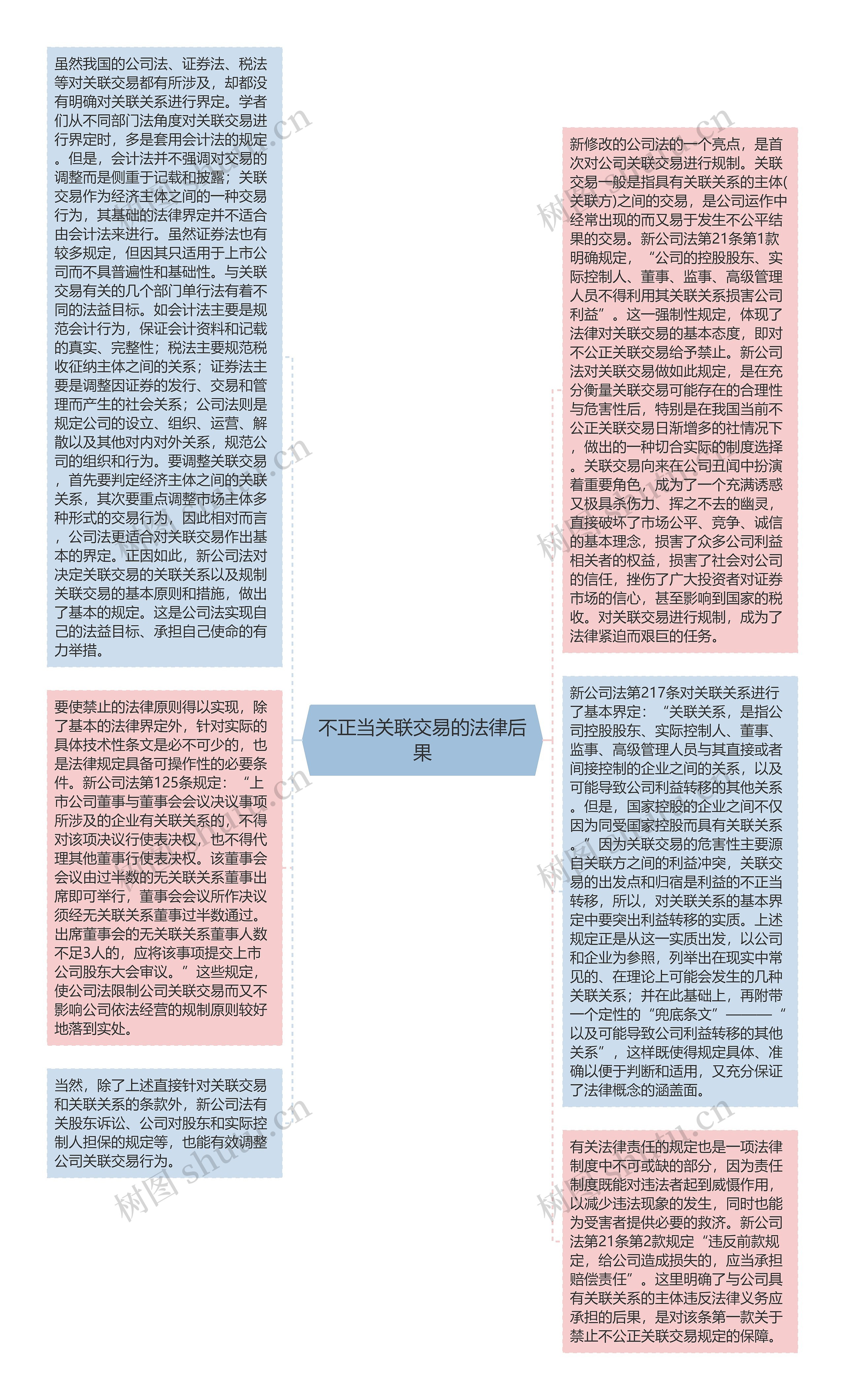 不正当关联交易的法律后果思维导图