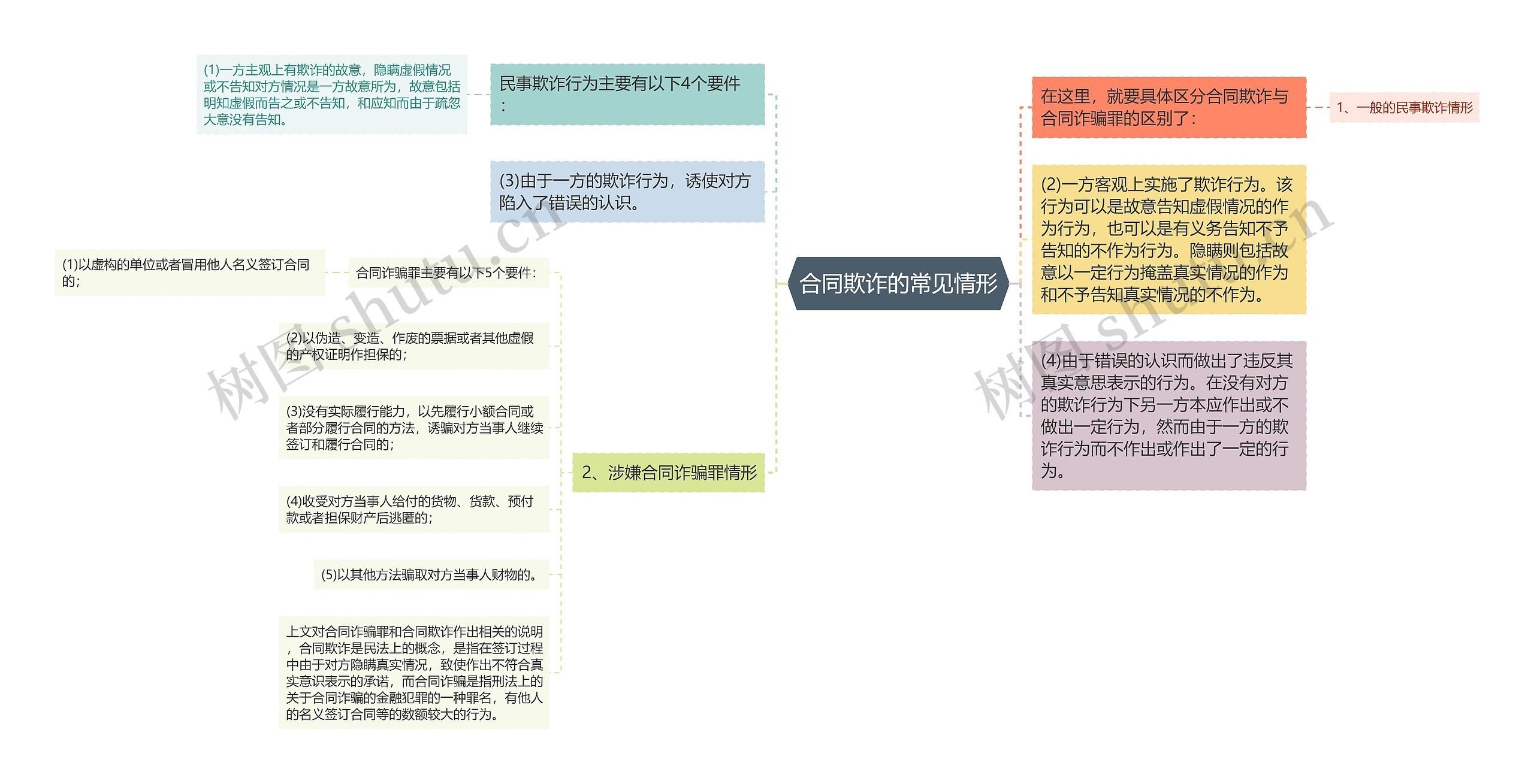 合同欺诈的常见情形思维导图