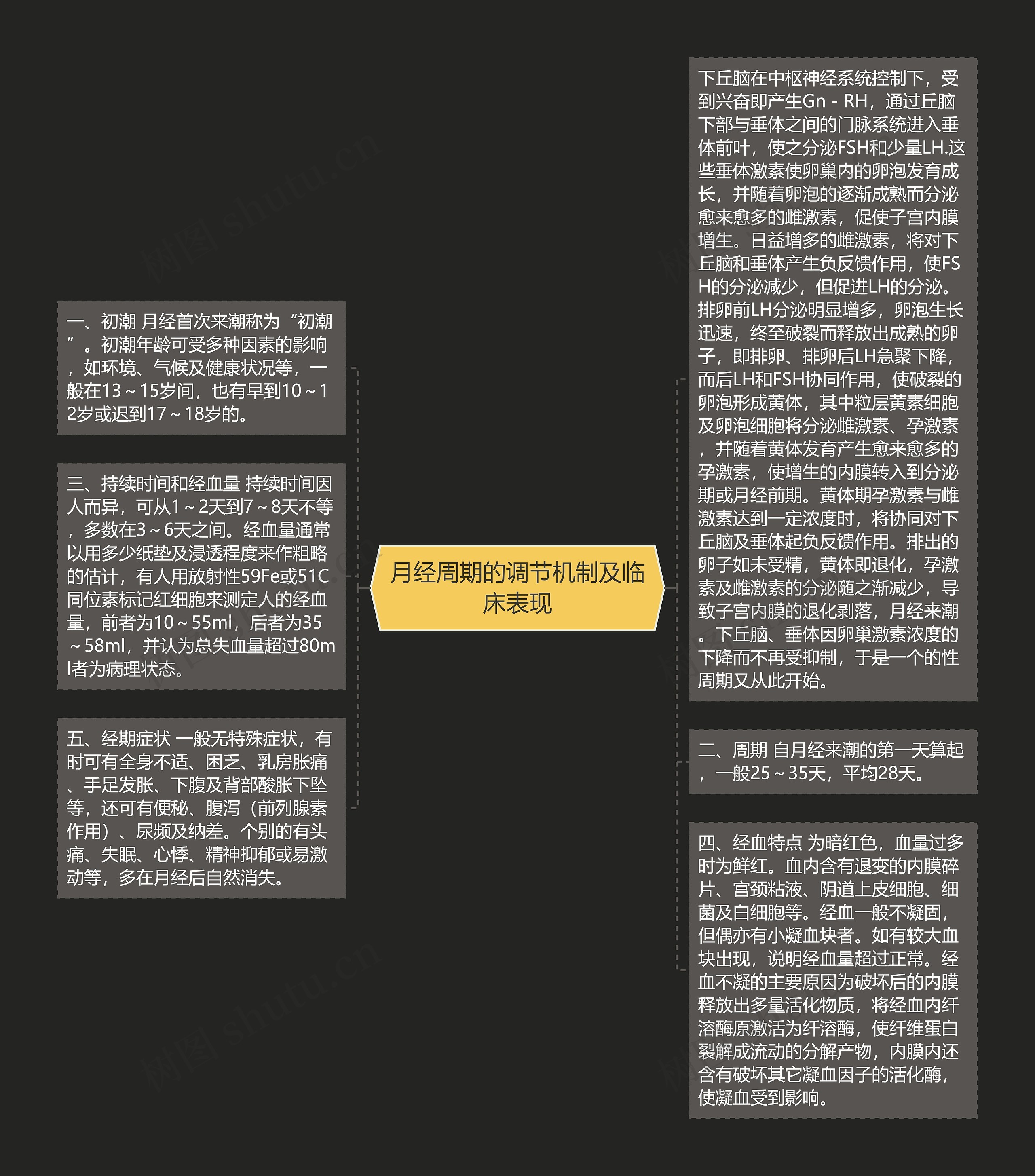 月经周期的调节机制及临床表现思维导图