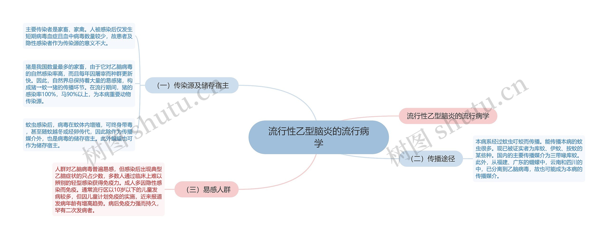 流行性乙型脑炎的流行病学思维导图