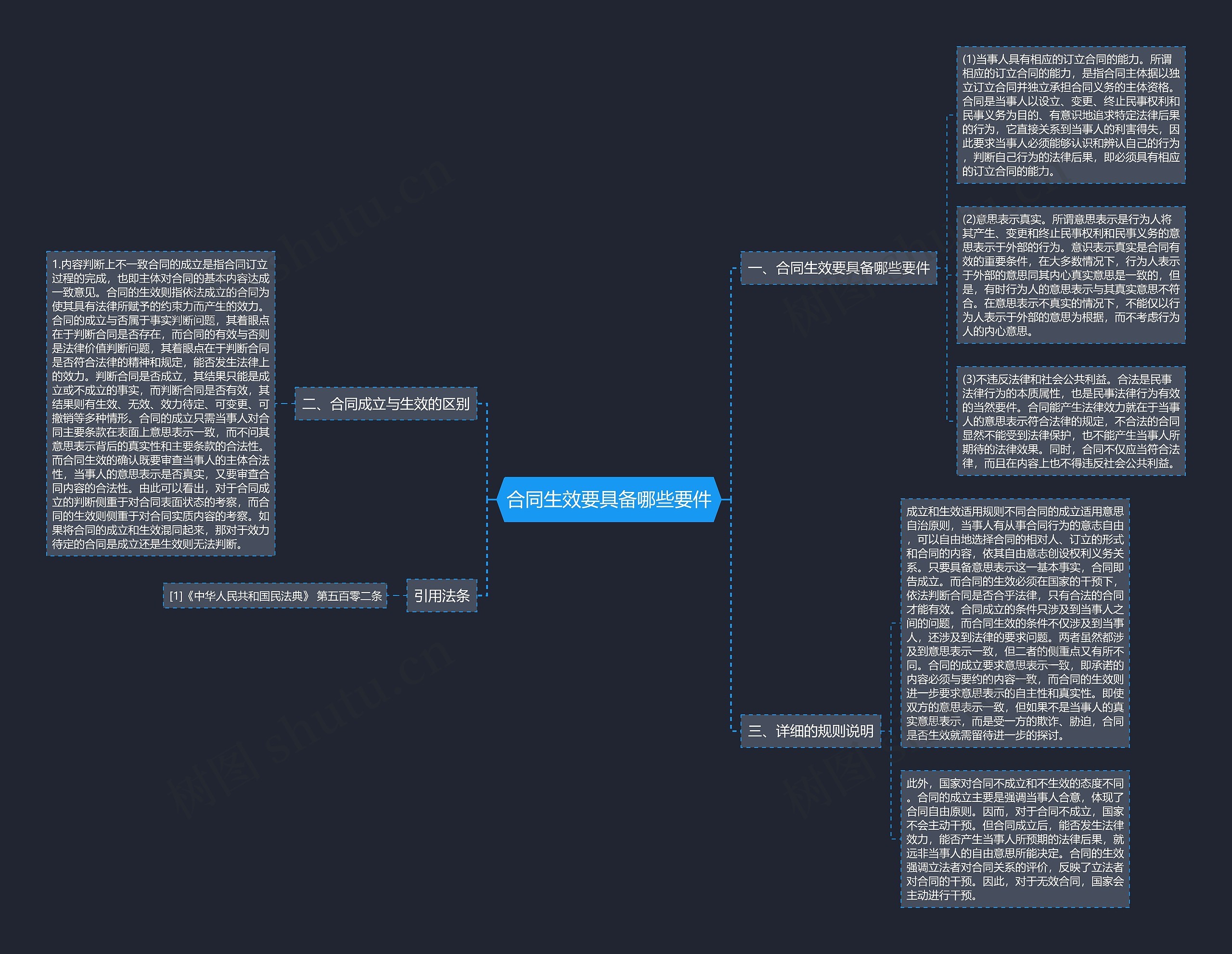 合同生效要具备哪些要件思维导图