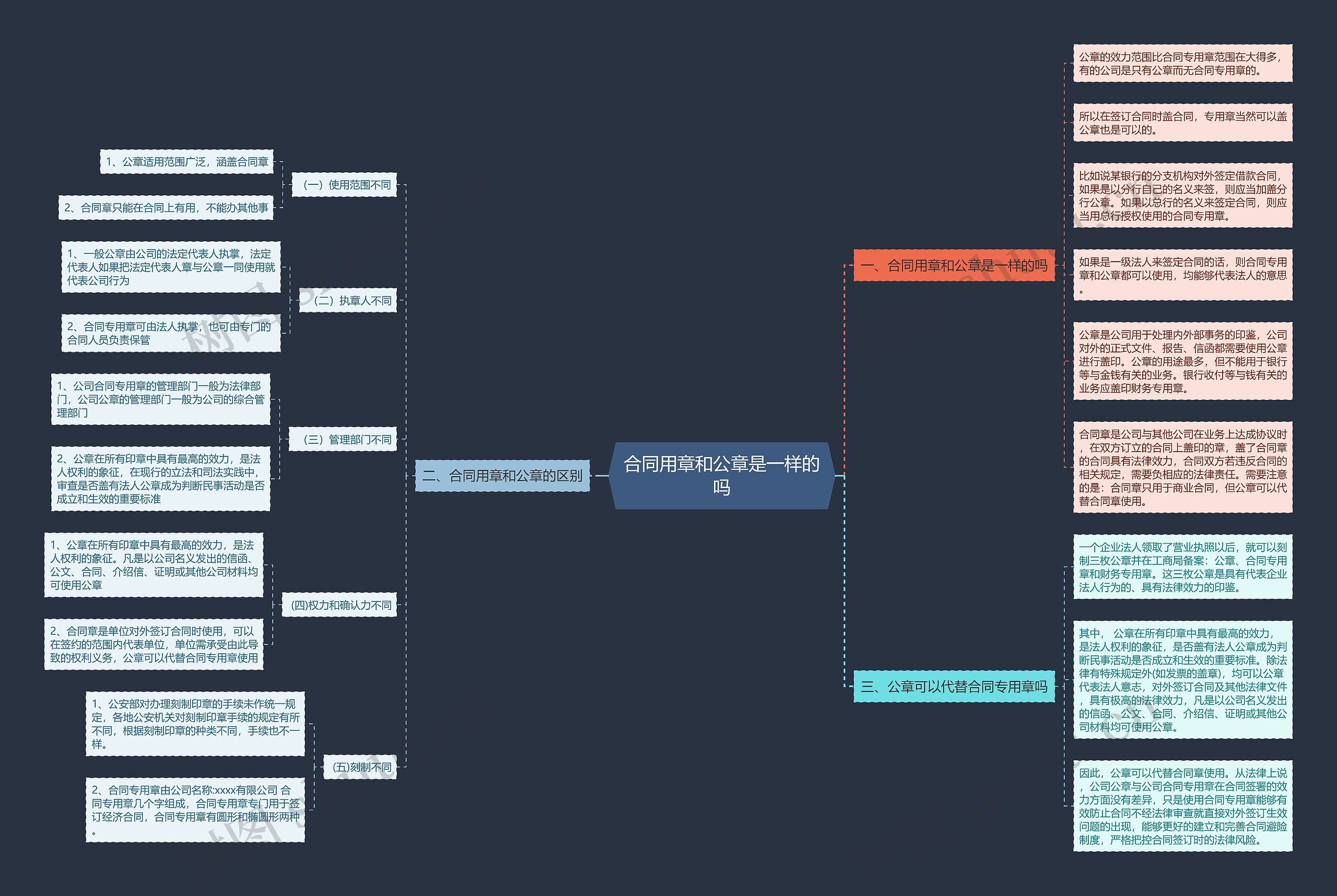 合同用章和公章是一样的吗思维导图