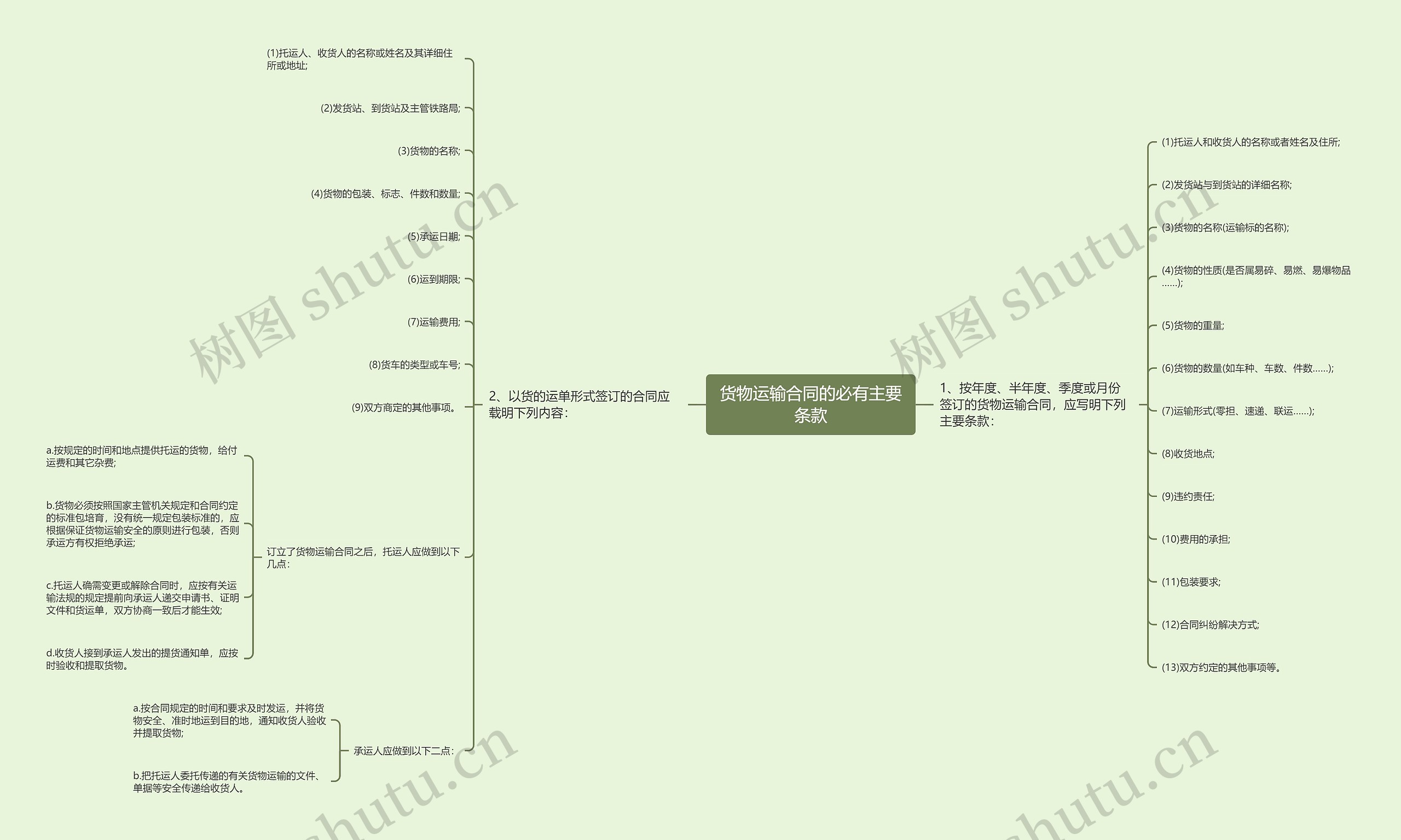 货物运输合同的必有主要条款