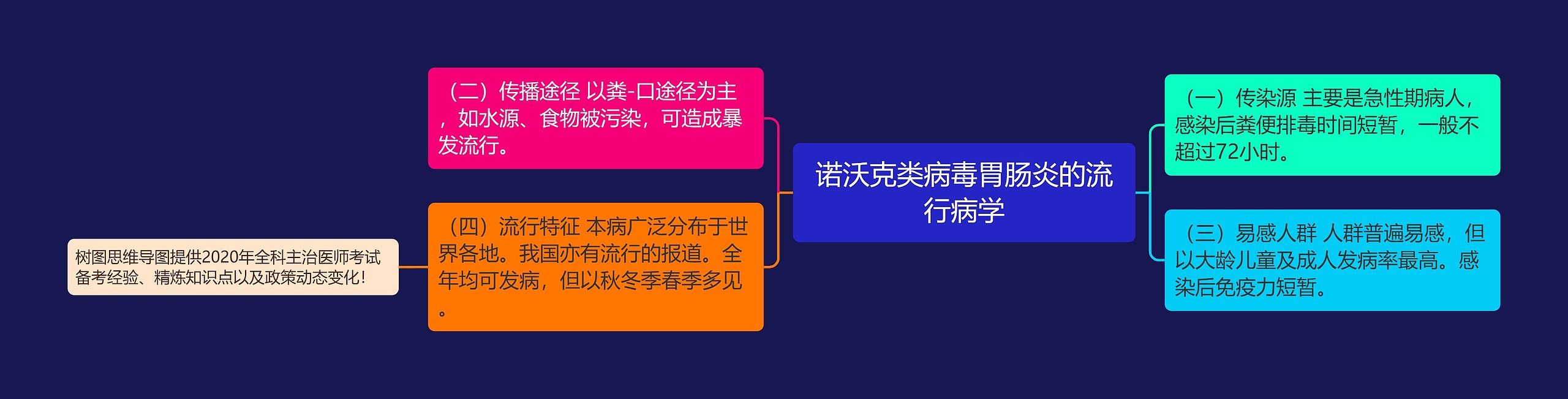 诺沃克类病毒胃肠炎的流行病学思维导图