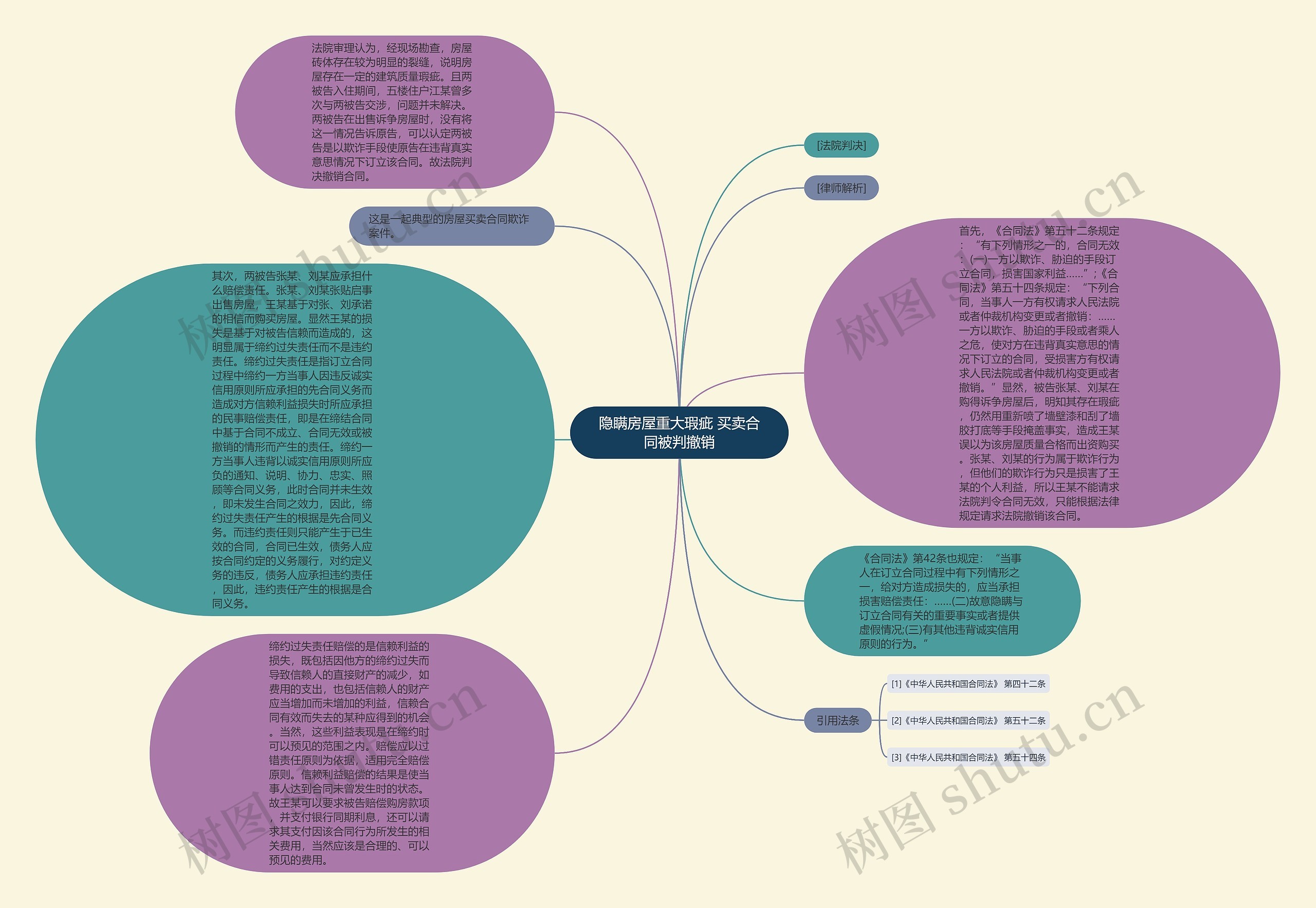 隐瞒房屋重大瑕疵 买卖合同被判撤销思维导图