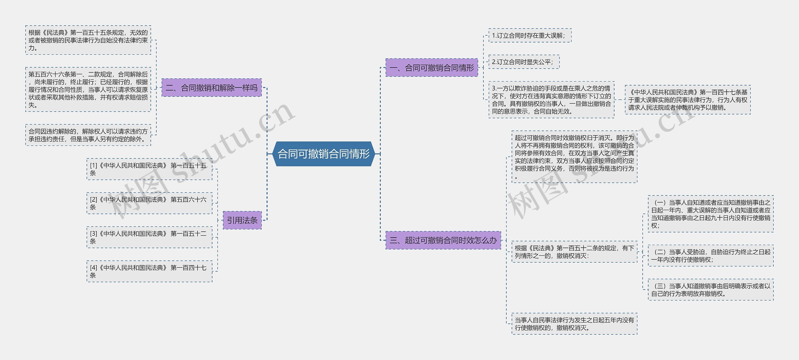 合同可撤销合同情形思维导图