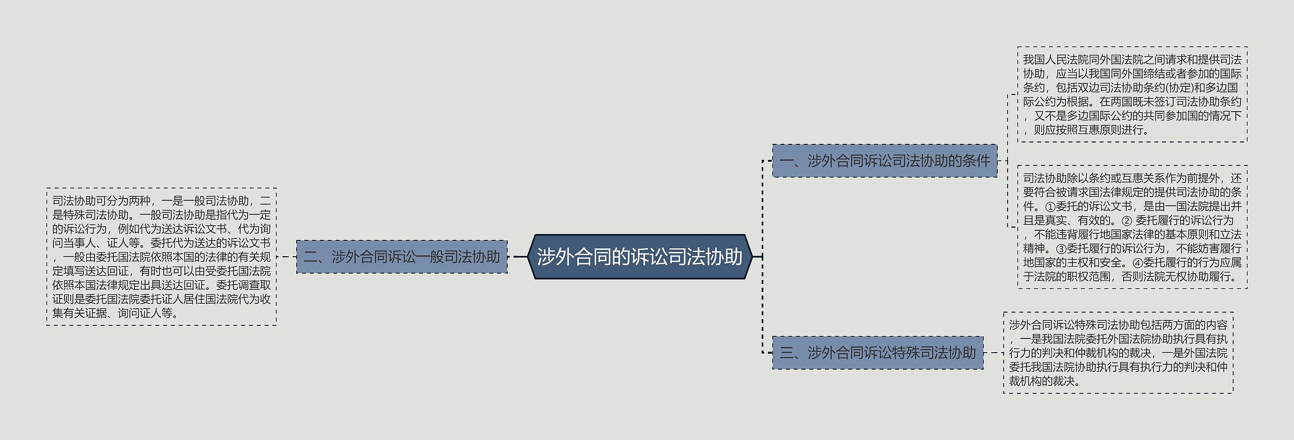 涉外合同的诉讼司法协助