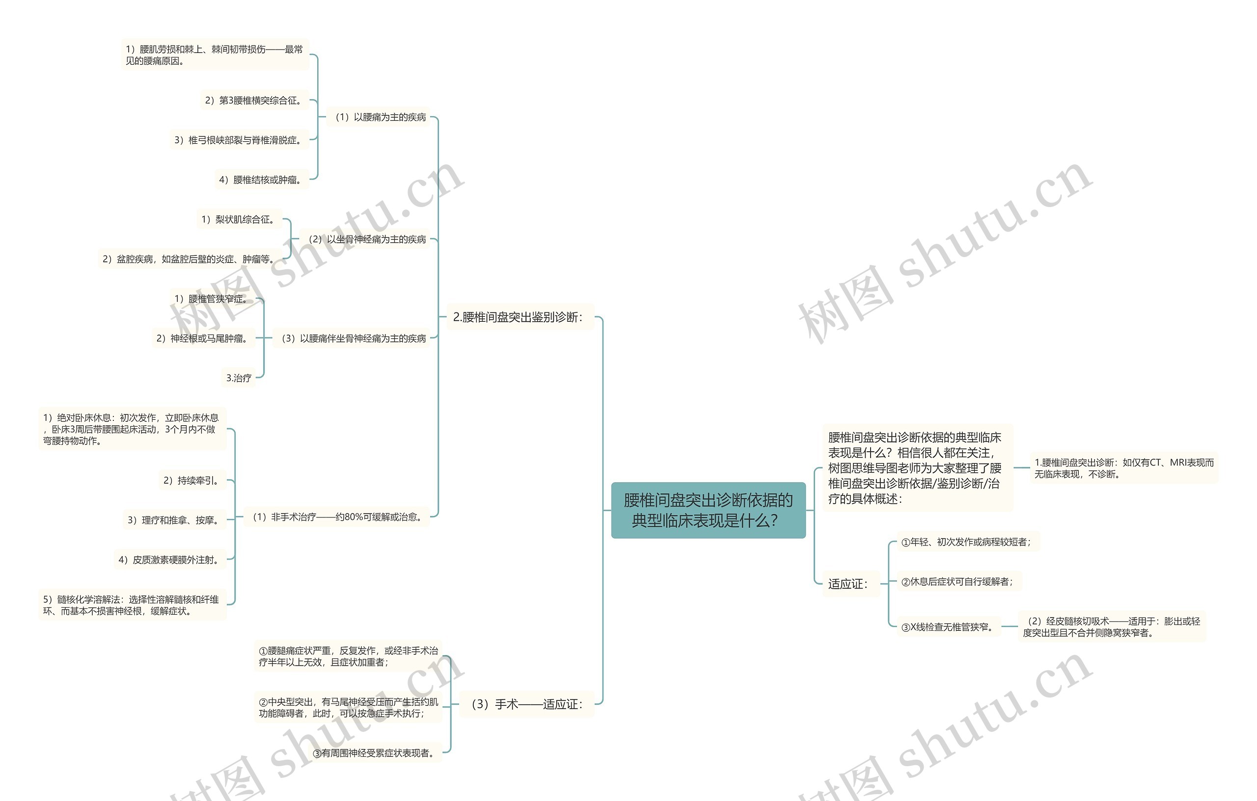 腰椎间盘突出诊断依据的典型临床表现是什么？思维导图