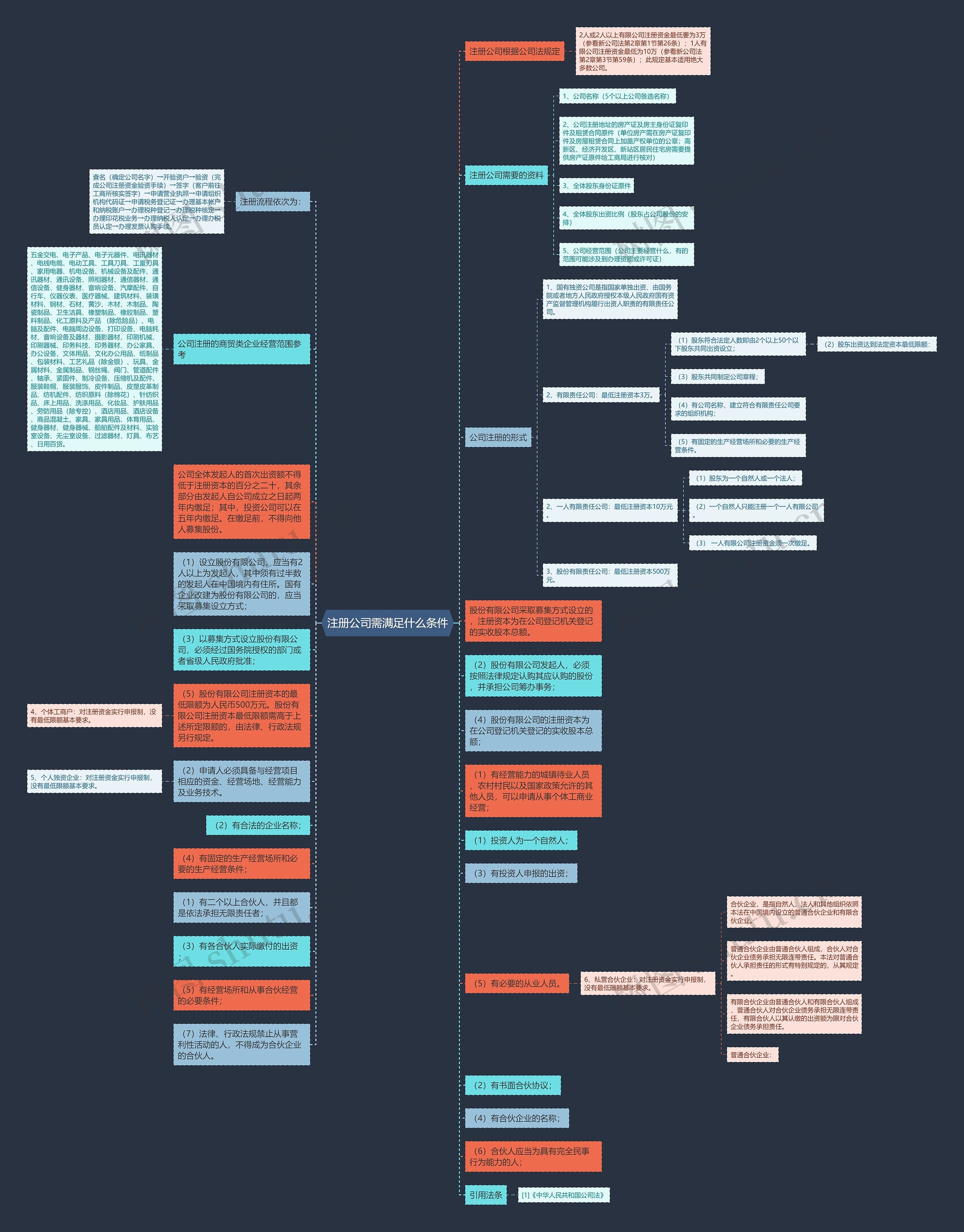 注册公司需满足什么条件
